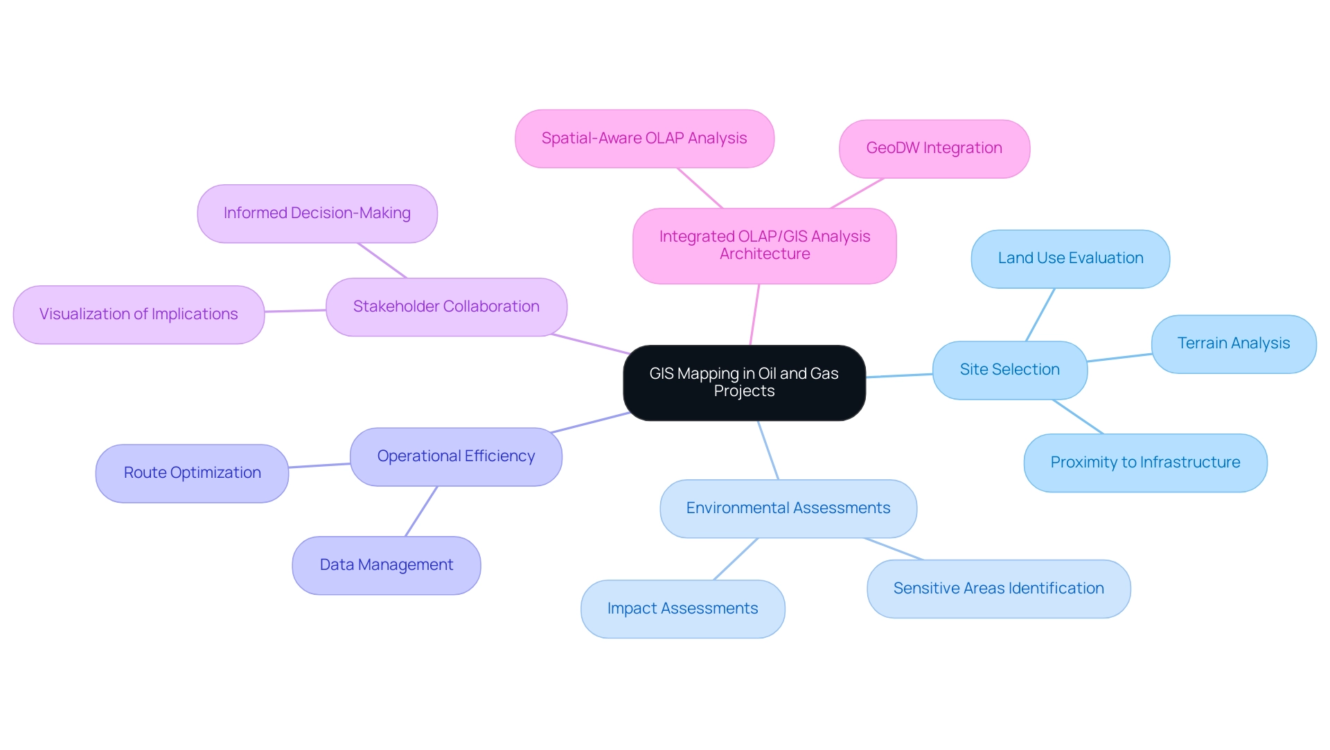 The central node represents GIS technology, with branches illustrating its applications such as site selection and environmental assessments, and color coding differentiates these key areas.