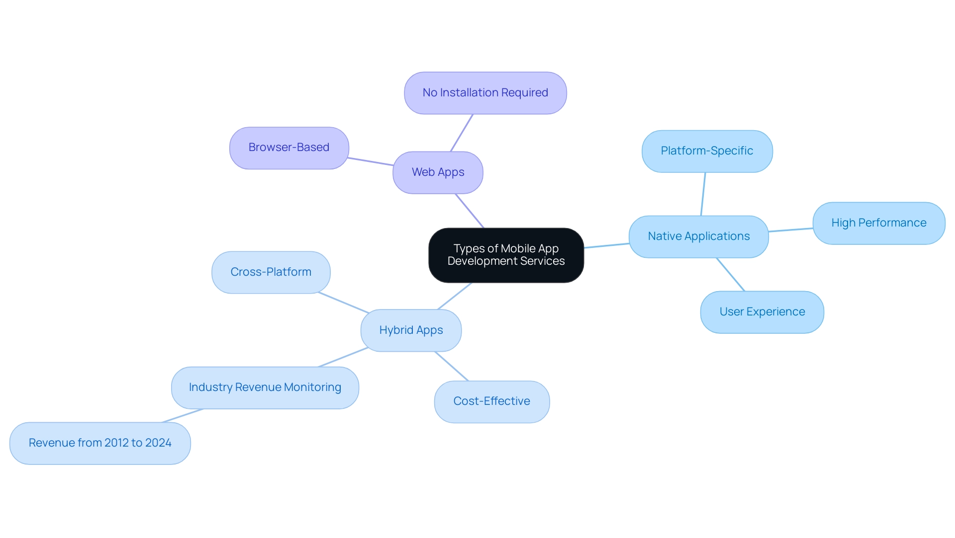 Each branch represents a type of mobile app development service, with sub-branches highlighting key features and benefits.