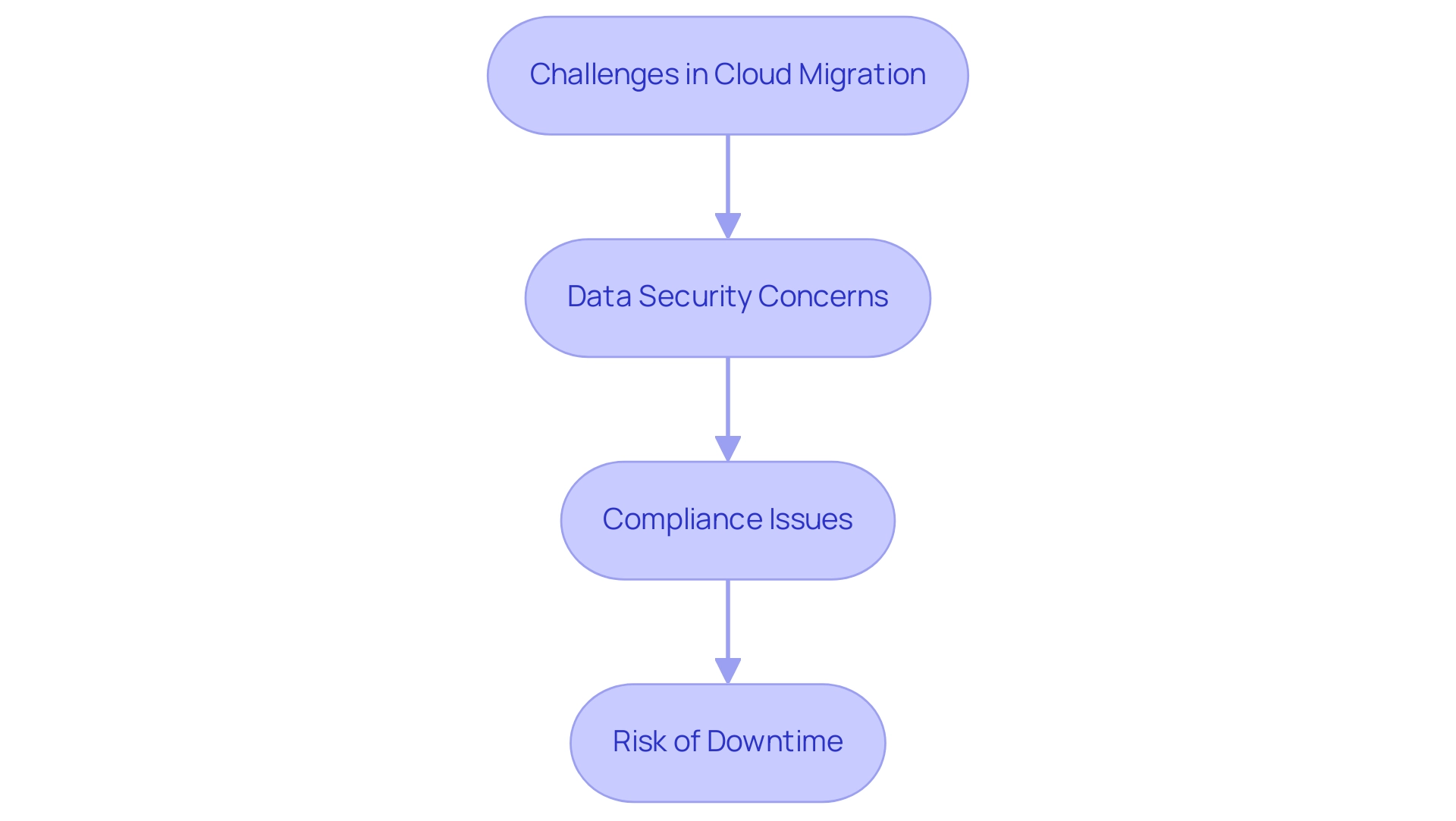 Each box represents a challenge faced during cloud migration, with accompanying icons illustrating key points related to that challenge.