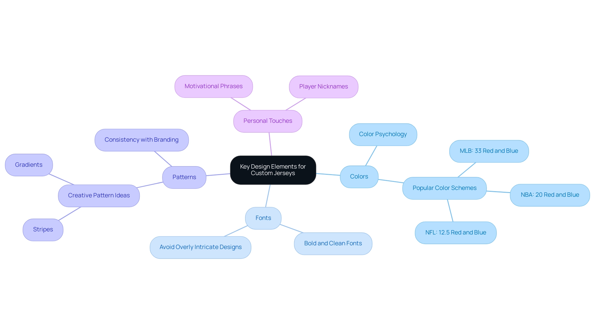 Each branch represents a key design element, with sub-branches providing specific considerations and guidelines for that element.