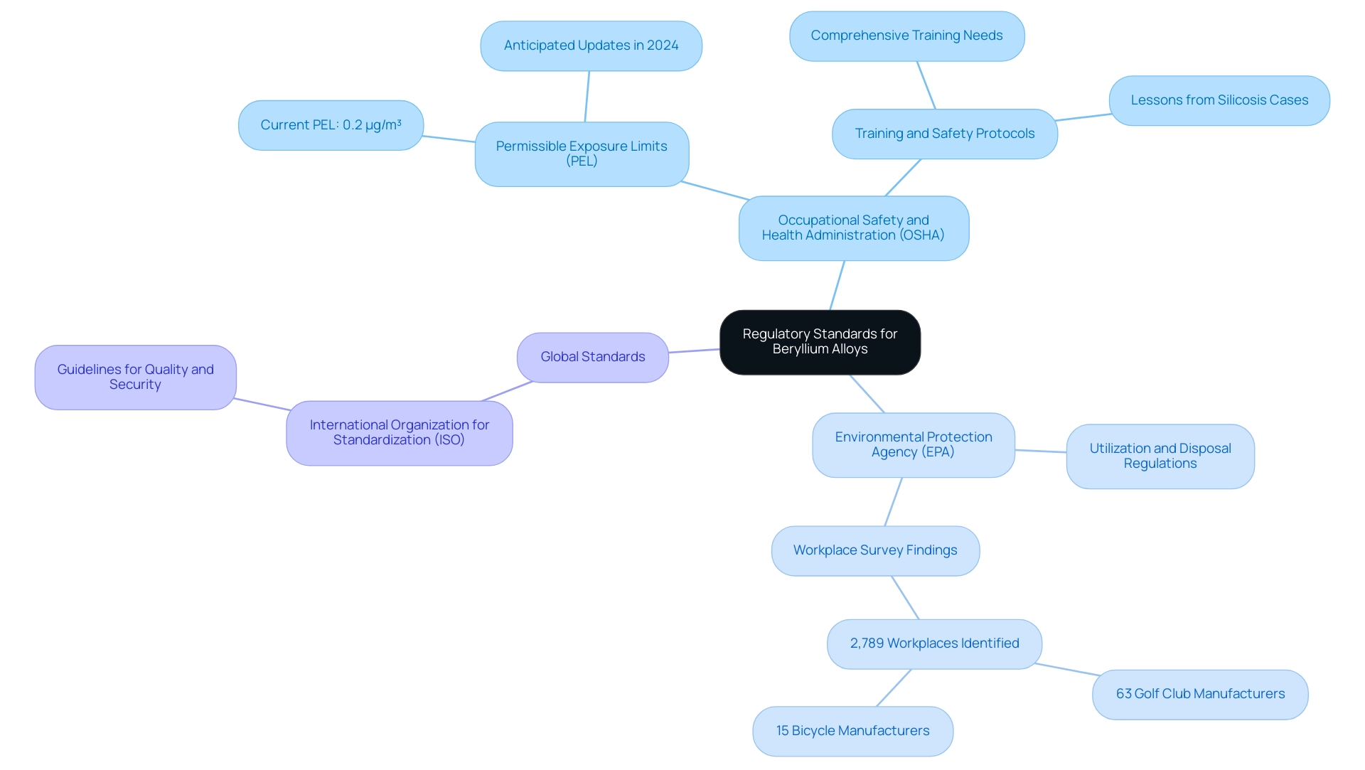 The central node represents the overall regulatory standards, with branches for OSHA, EPA, and global standards, each detailing specific regulations and implications.