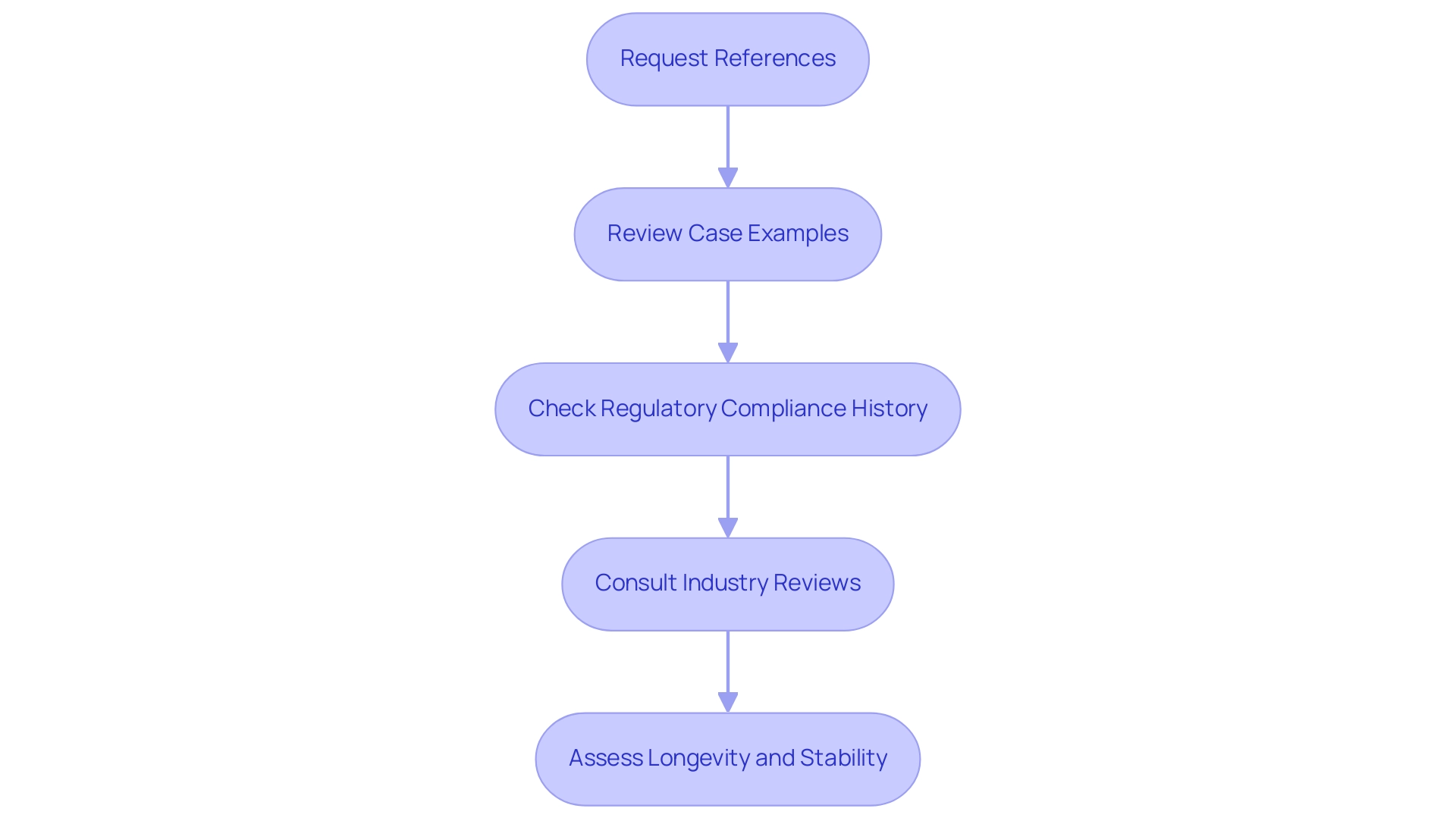 Each box represents a step in the evaluation process, with arrows indicating the flow from one step to the next.