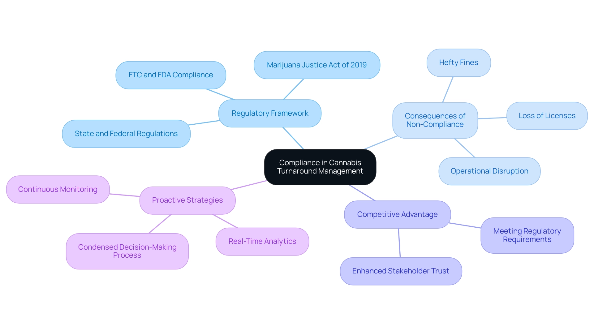 The central node represents compliance in cannabis management, with branches indicating key areas: regulations, consequences, competitive advantages, and strategies.