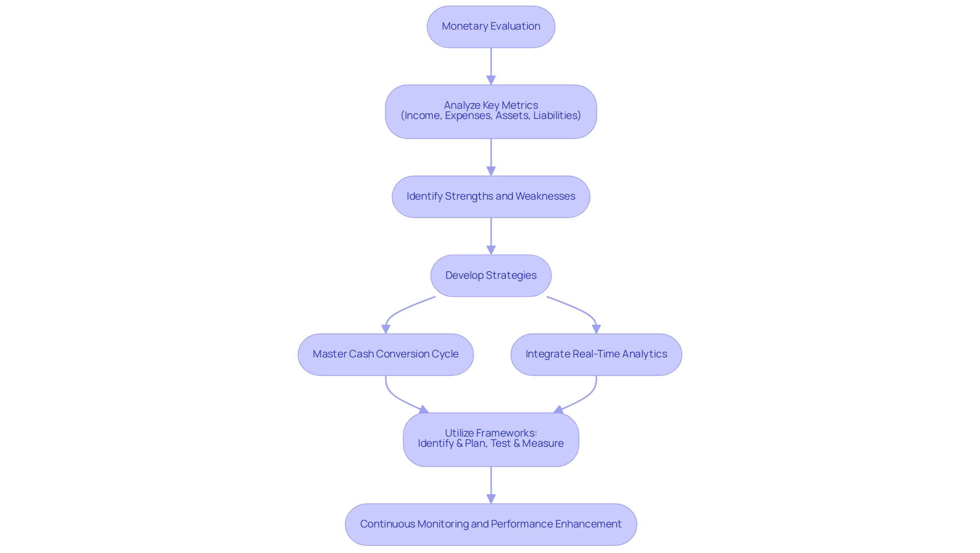 Each box represents a step in the financial assessment process, with arrows indicating the flow from one step to the next.