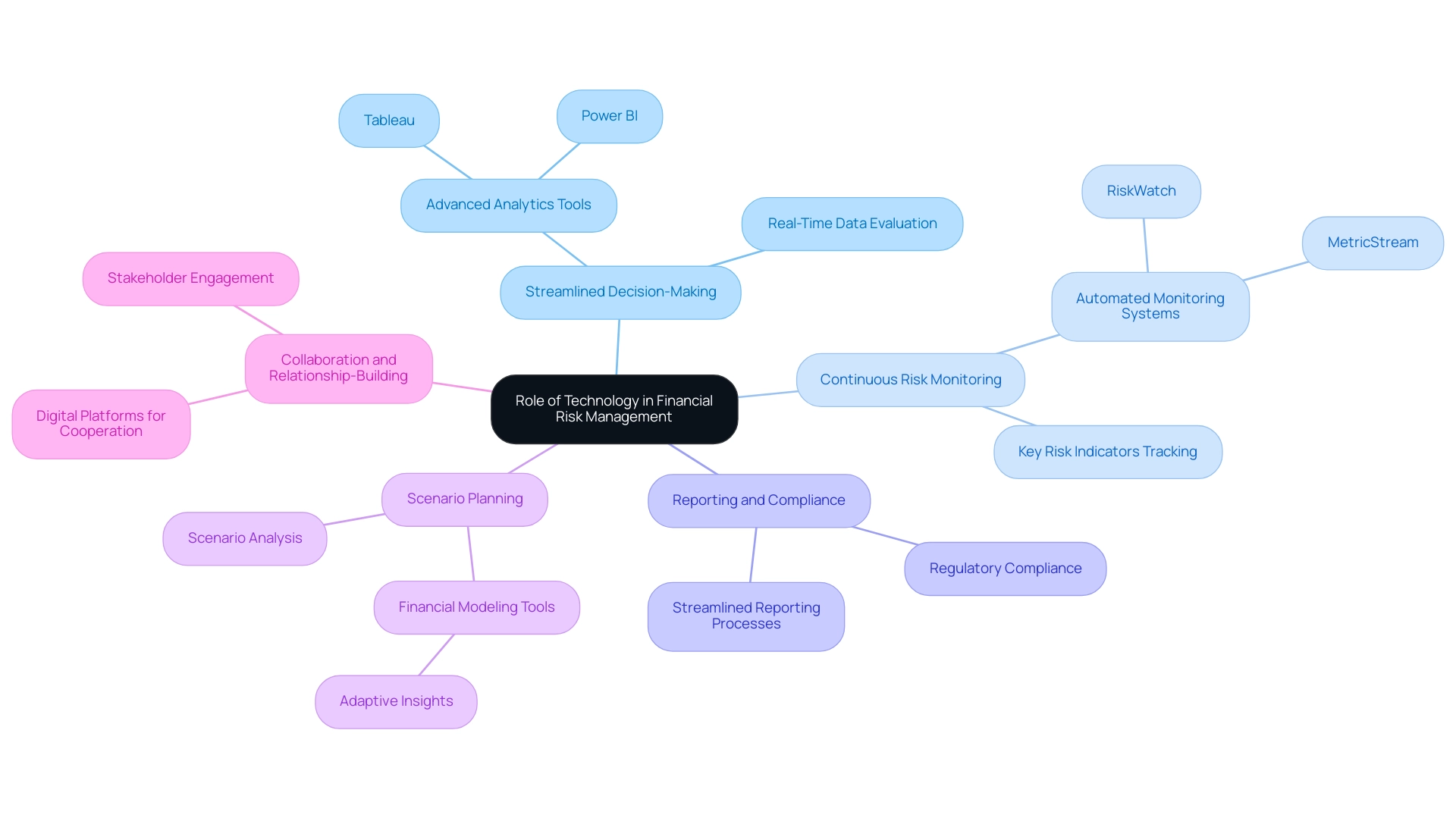 The central node represents the overall topic, with branches indicating the specific roles of technology, each supported by relevant examples or tools.