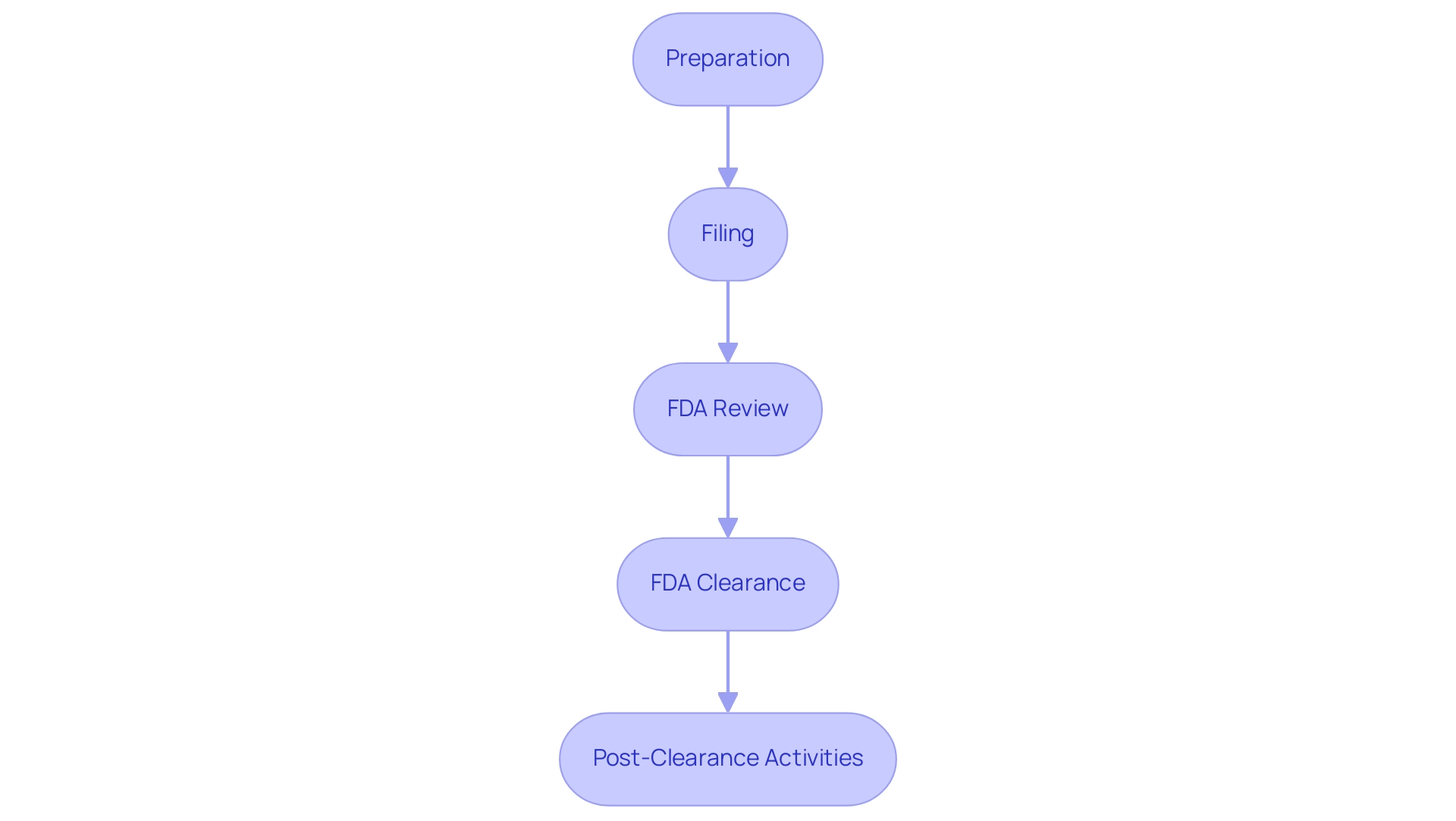 Each box represents a step in the 510(k) submission process, with colors indicating different stages of the submission pathway.