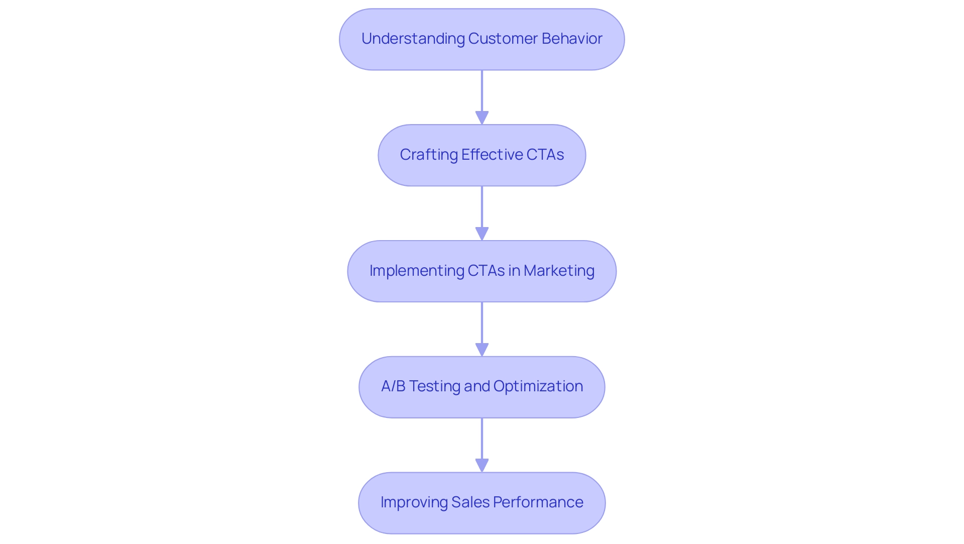 Each box represents a step in the process of utilizing Call-to-Actions effectively, with arrows showing the progression from understanding to implementation and optimization.