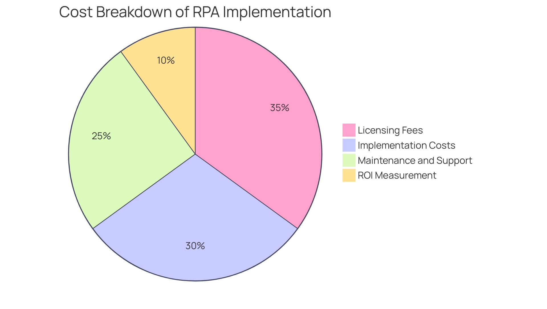 Each segment represents a cost component related to RPA: Licensing Fees, Implementation Costs, Maintenance and Support, and ROI Measurement. The size of each segment indicates its proportion of the total cost.