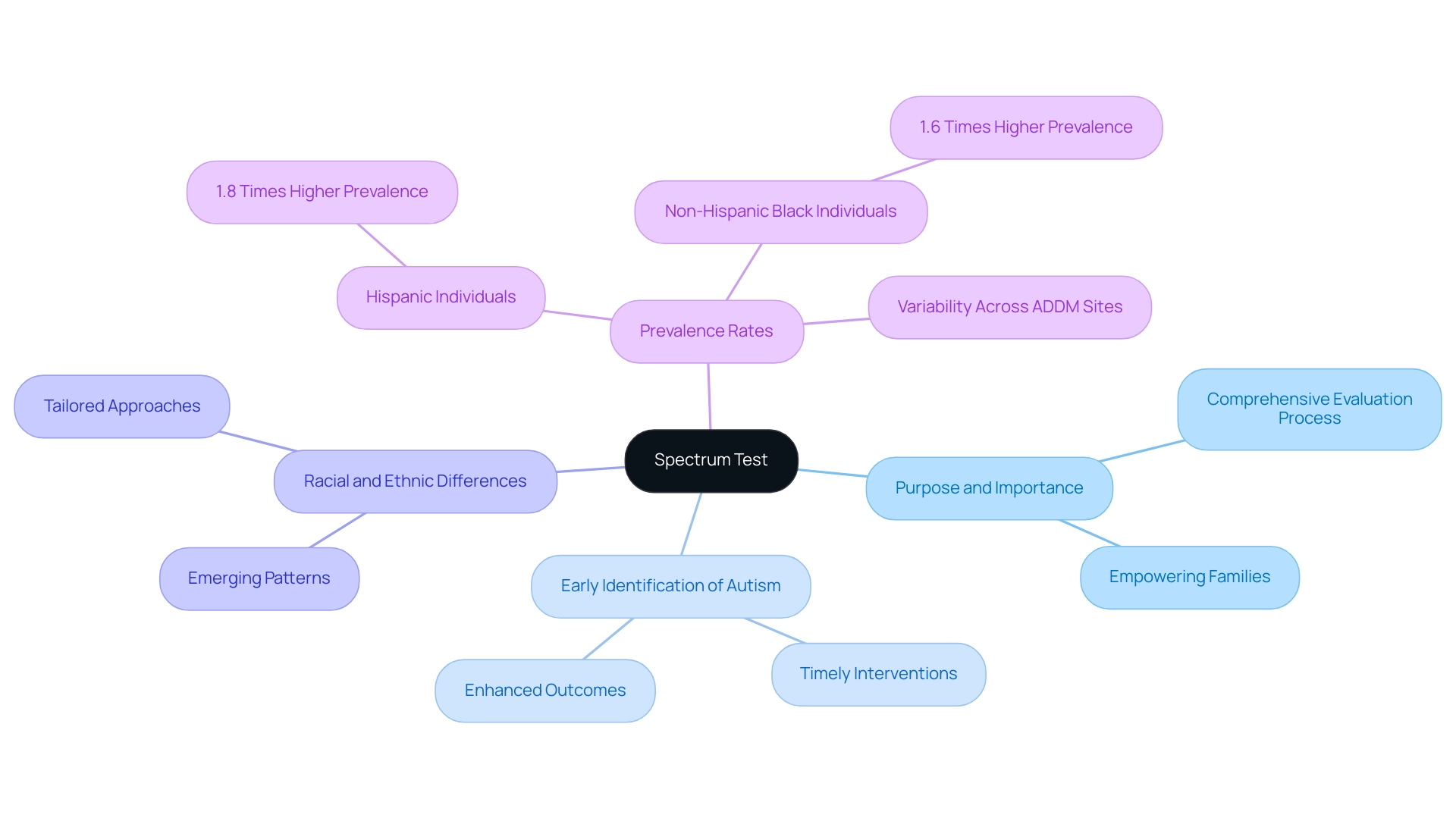 The central node represents the Spectrum Test, with branches indicating its purpose, early identification, demographic differences, and prevalence statistics.