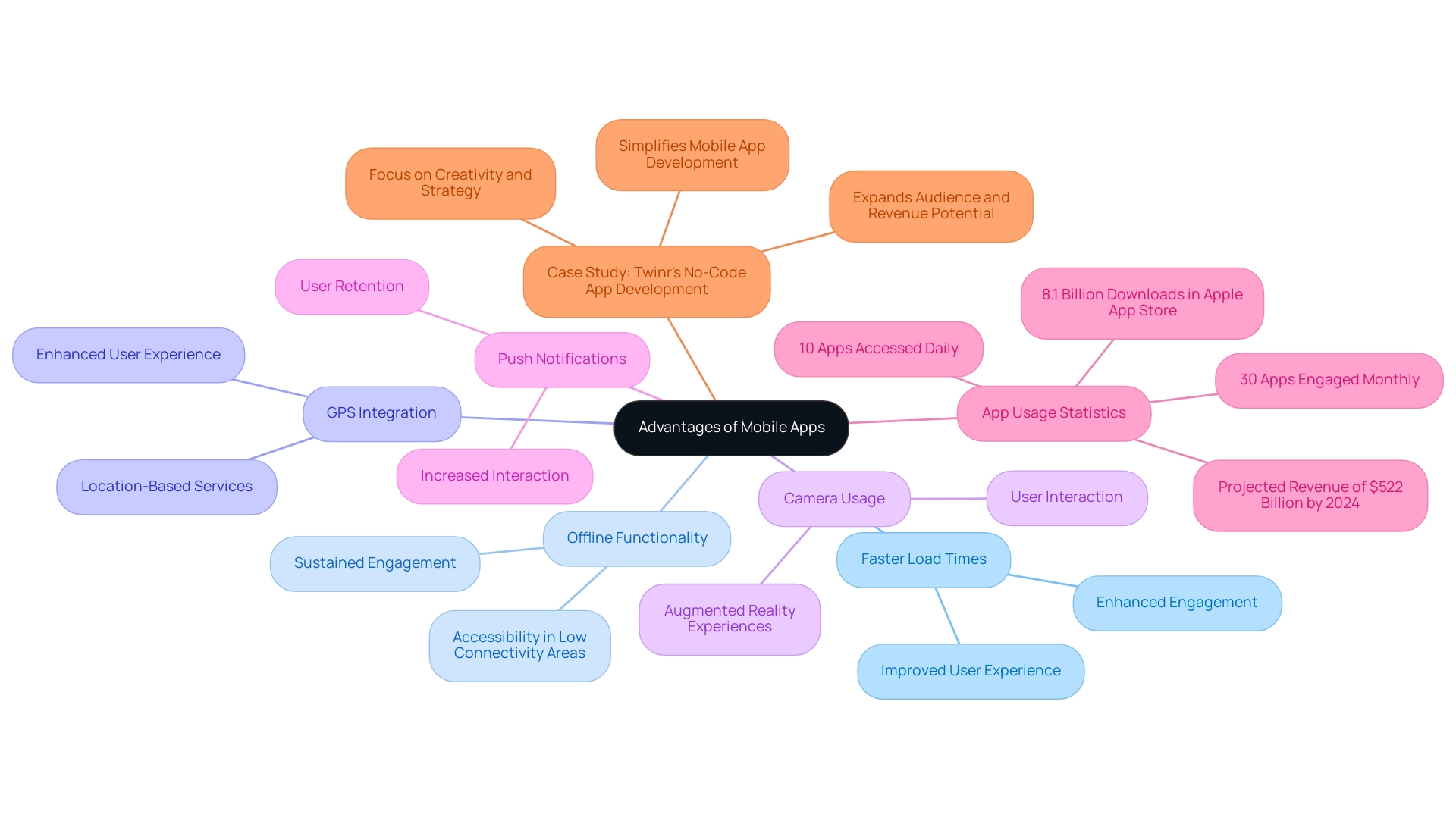 Each branch represents a key feature of mobile apps, with sub-branches indicating the benefits and market statistics that highlight their importance.