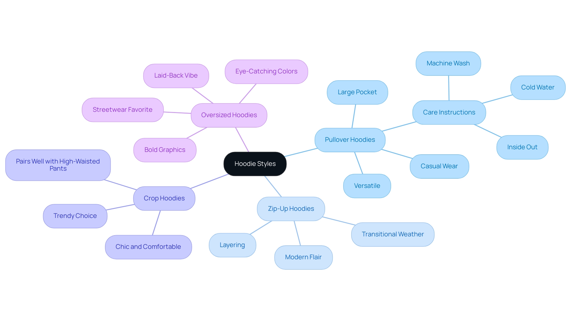 The central node represents hoodie styles, with branches detailing the four main types and their respective features.