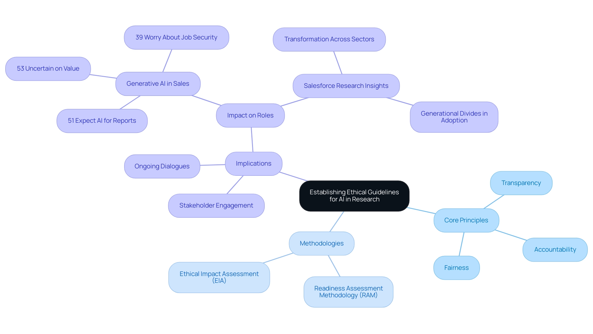 The central node represents the overall guidelines, with branches showing core principles, methodologies, and implications of ethical practices in AI research.