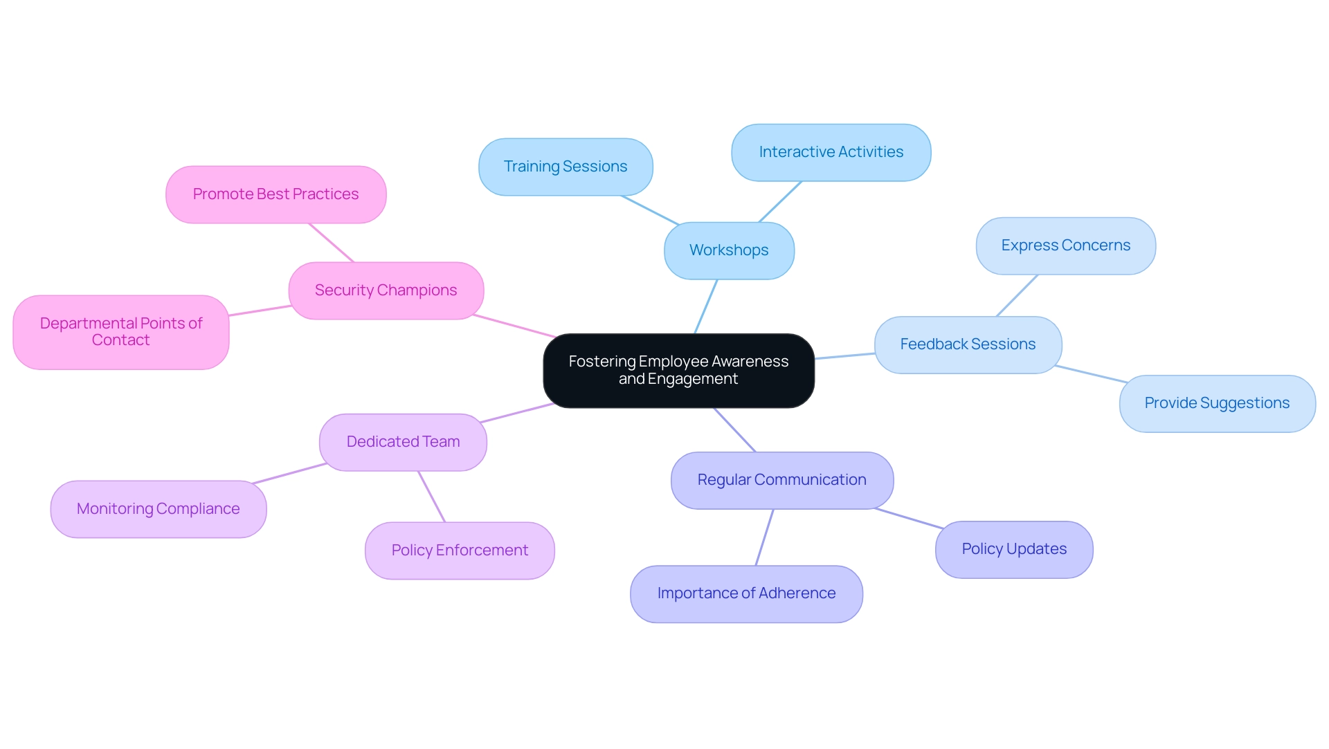 The central node represents the primary goal, with branches indicating key strategies and actions that promote employee awareness and engagement.