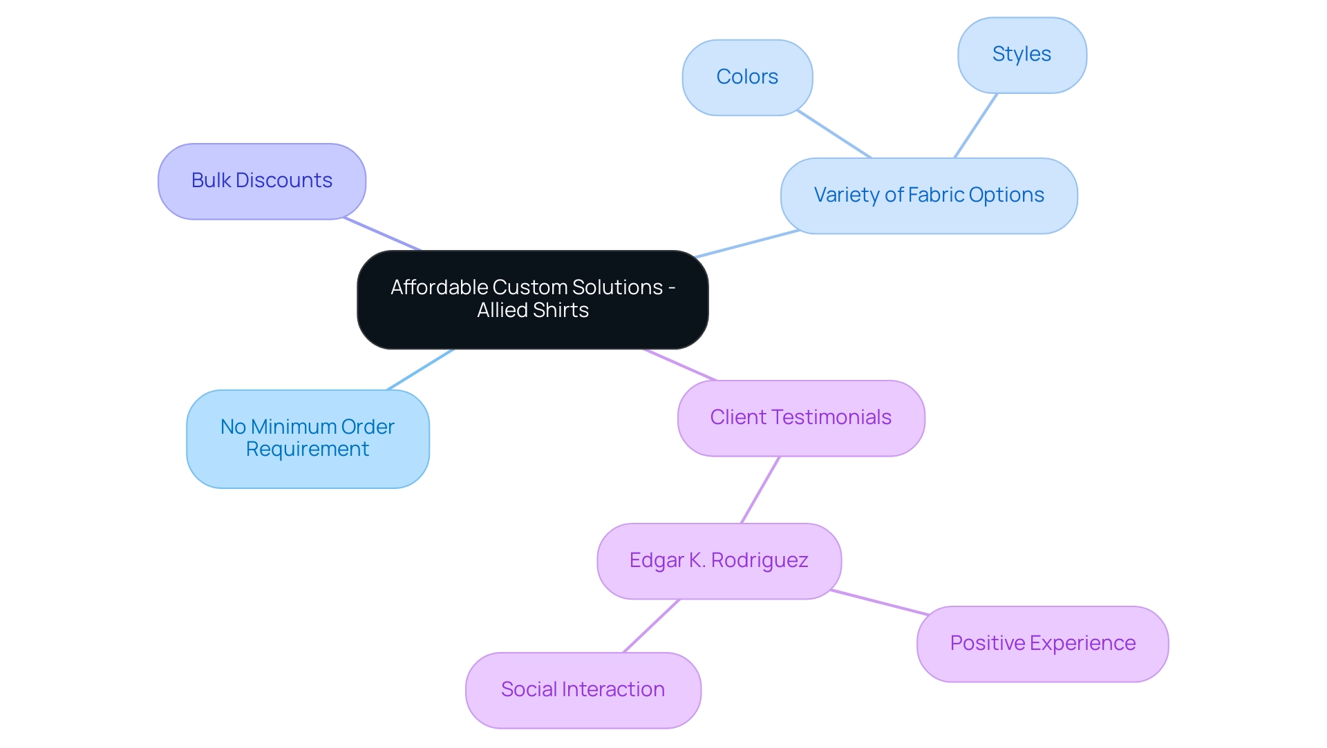 The central node represents Allied Shirts' offerings, with branches detailing features like minimum order requirements, fabric variety, discounts, and customer testimonials.