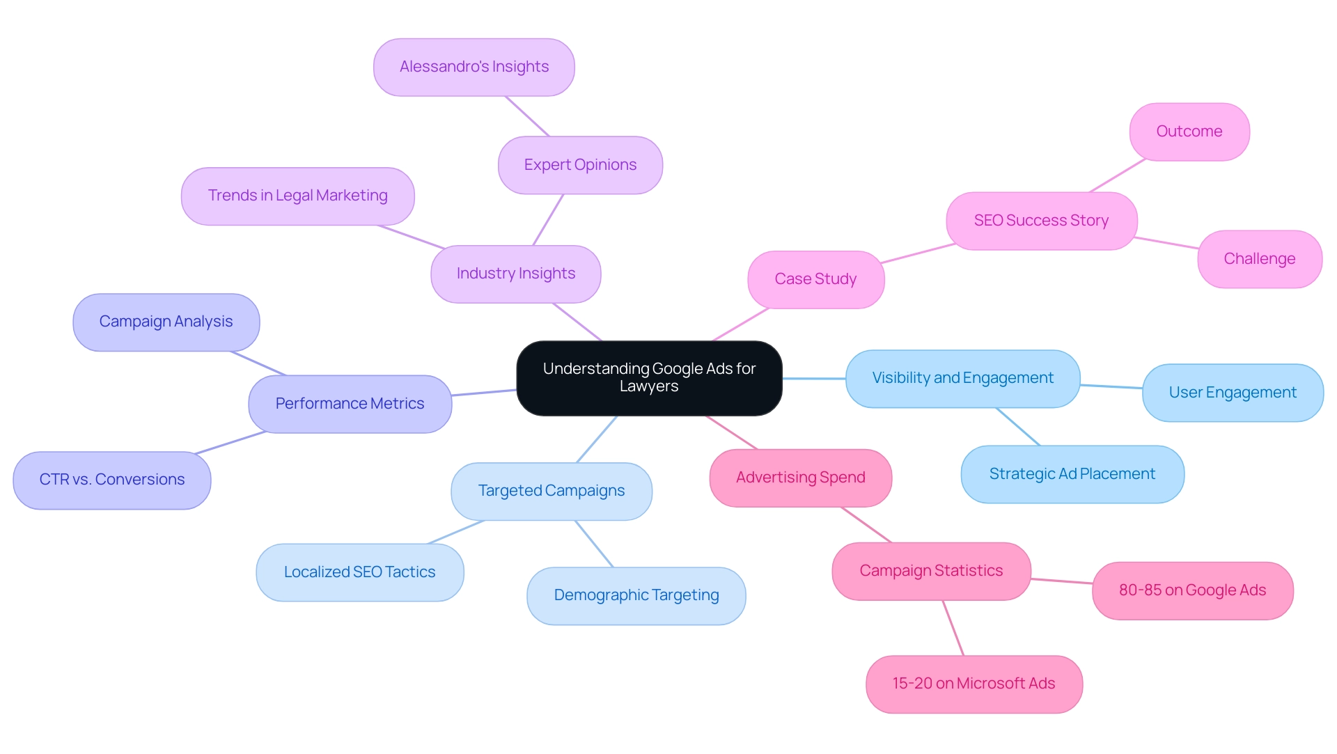 Each branch represents a key theme, with sub-branches providing detailed insights and statistics related to Google Ads in the legal sector.