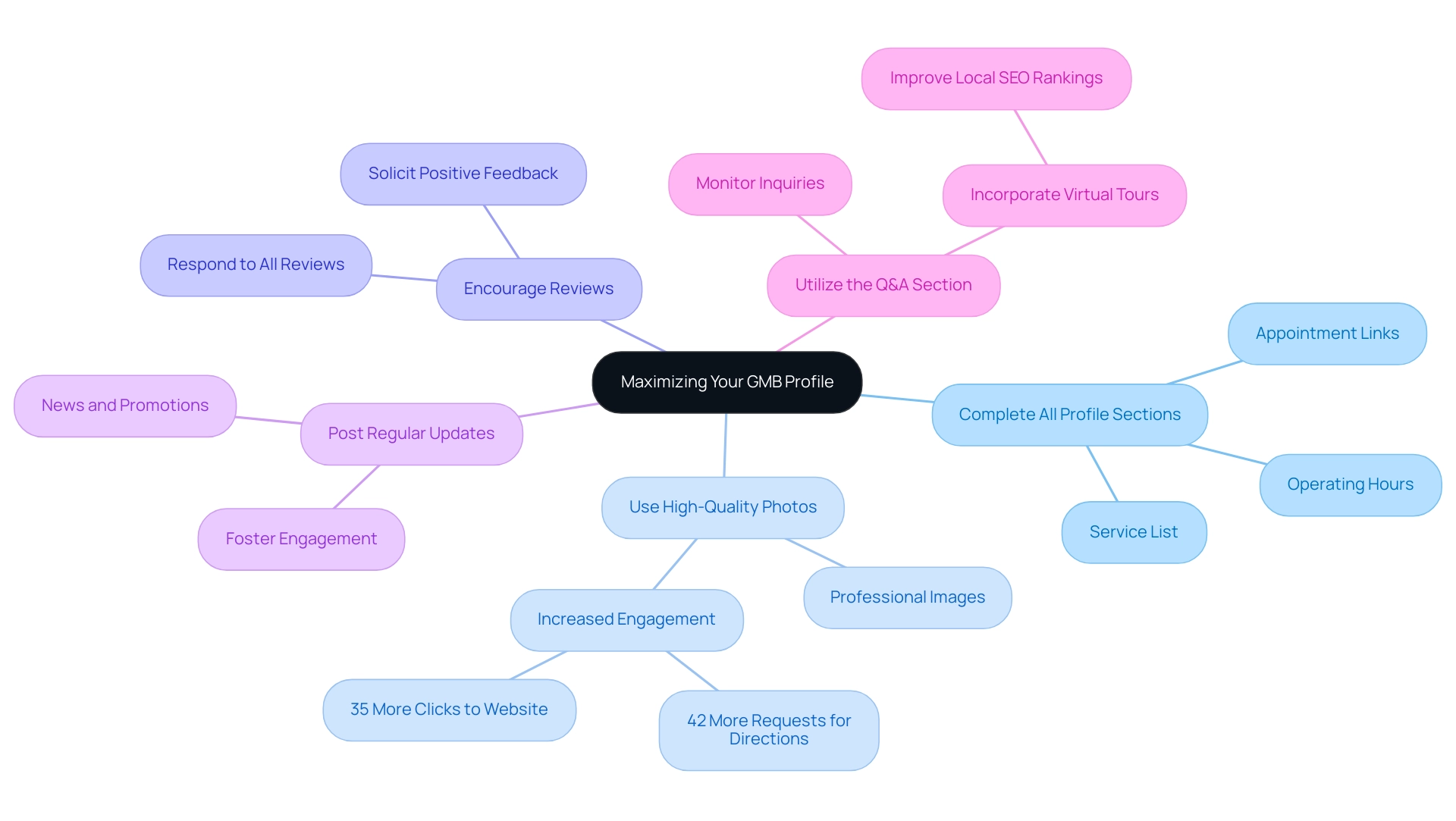 Each branch represents a strategy for enhancing your GMB profile, with sub-branches detailing specific actions or benefits related to that strategy.