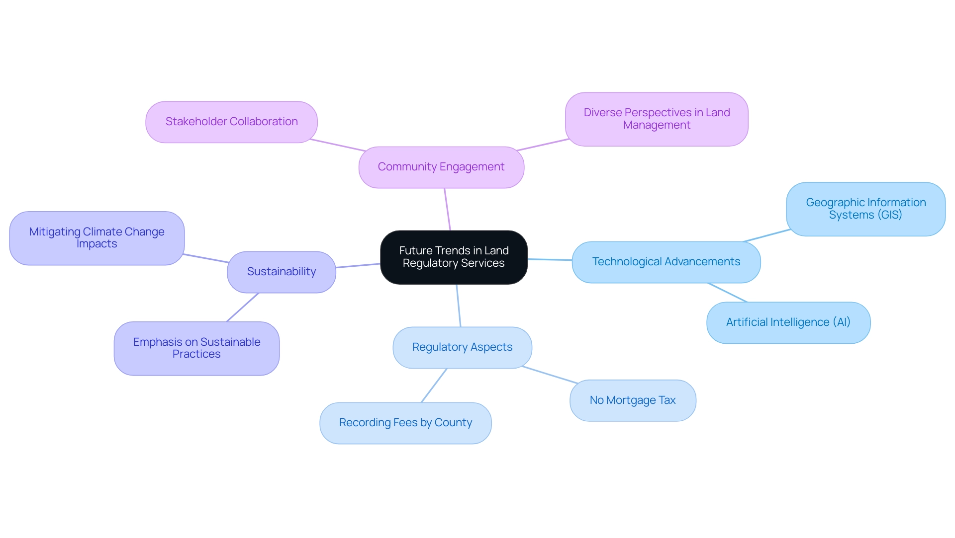 The central node represents the overall theme, with branches showing key trends in technology, regulation, sustainability, and community engagement.