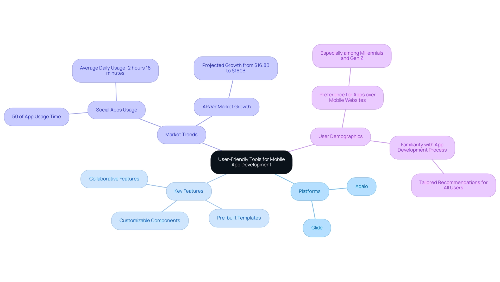 The central node represents the main topic, with branches showing platforms, key features, market trends, and user demographics related to mobile app development.