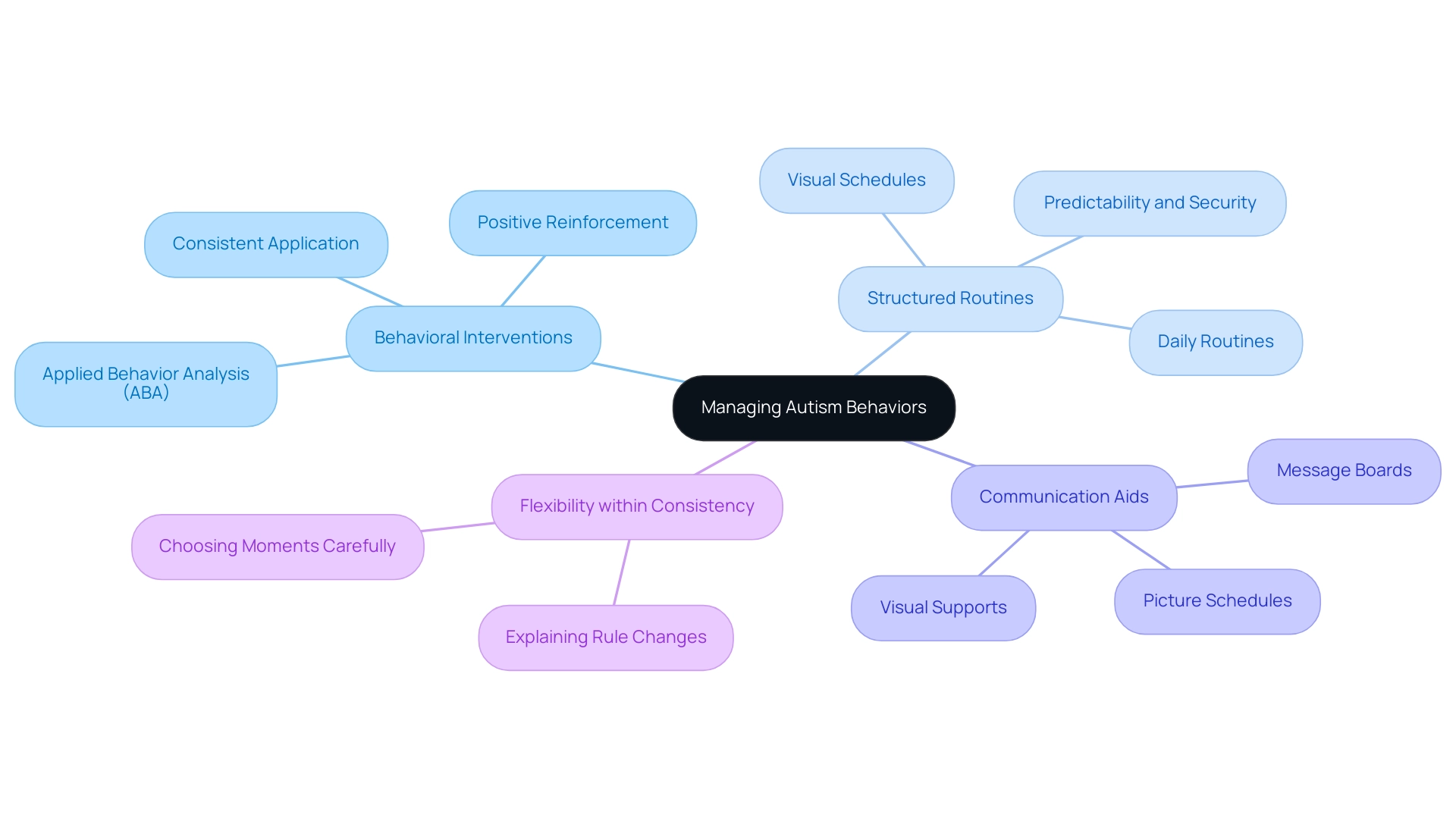 Each branch represents a key strategy in managing autism behaviors, with sub-branches detailing specific techniques or tools associated with each strategy.