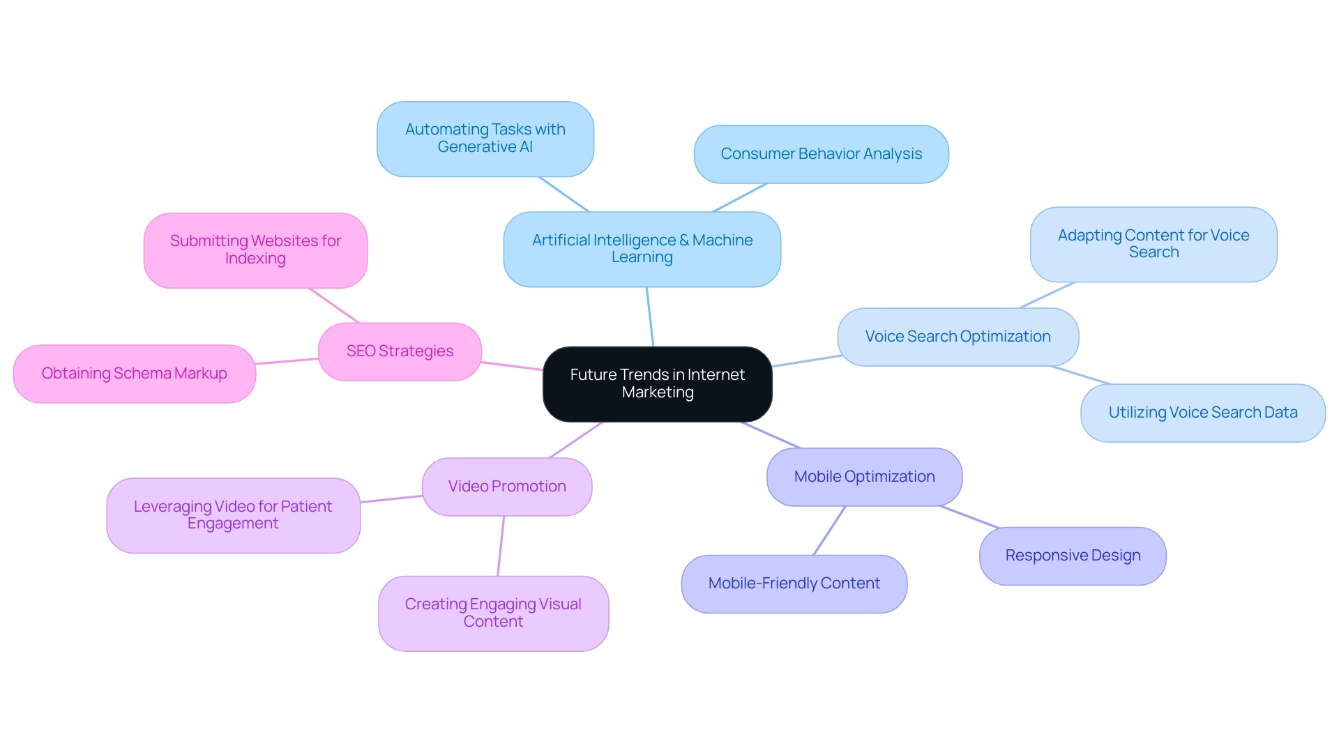 The central node represents the overall theme, with branches showing key marketing trends and their specific strategies.