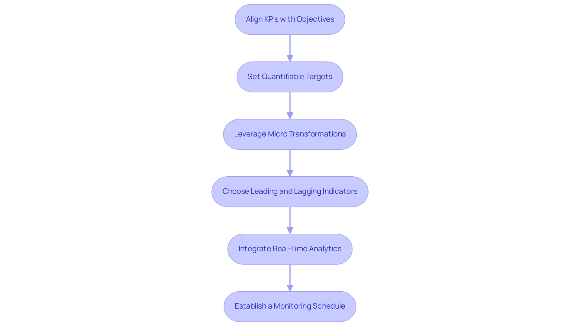 Each box represents a strategic step in the KPI identification process, with arrows indicating the progression from one step to the next.