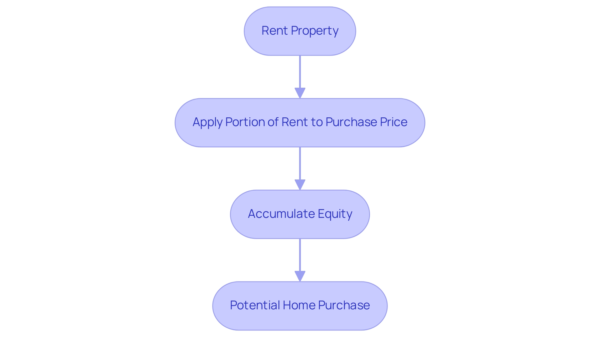 Each box represents a stage in the rent-to-own process, with arrows indicating the progression from renting to potential homeownership.