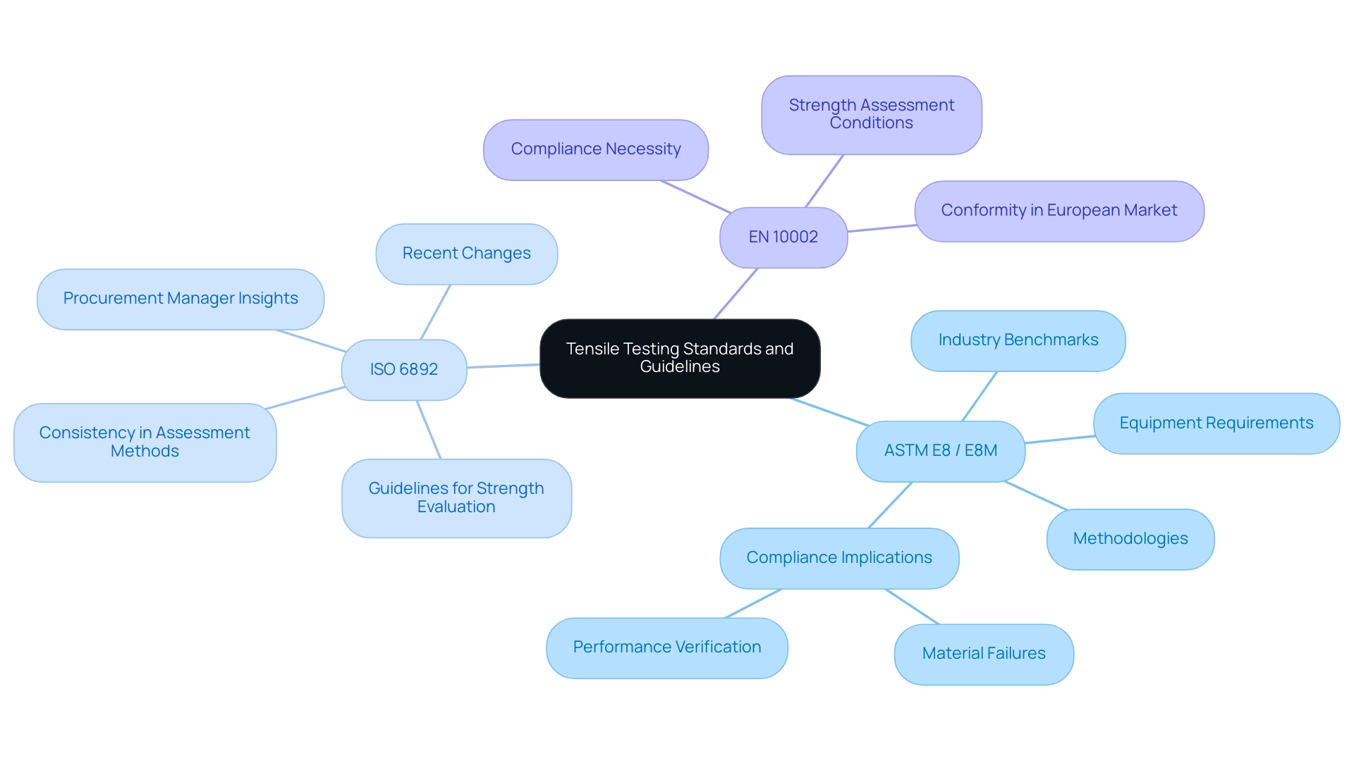 Each branch represents a specific tensile testing standard, with sub-branches detailing methodologies, importance, and implications of compliance.