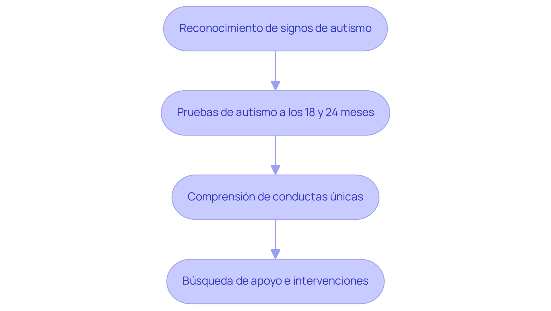 Each box represents a step in understanding autism, with arrows indicating the progression from recognizing signs to seeking support.