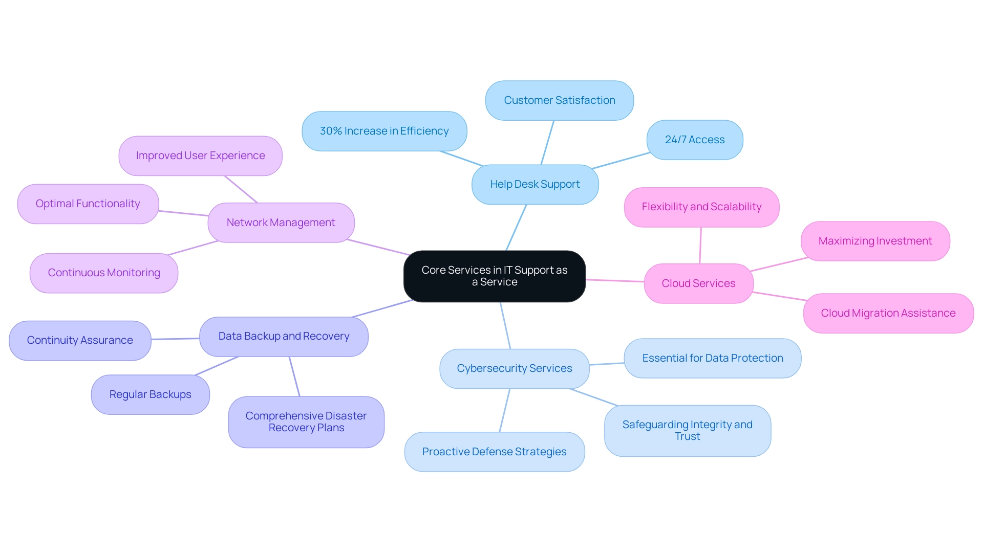 The central node represents IT Support as a Service, with branches indicating core services and sub-branches detailing specific benefits and statistics.