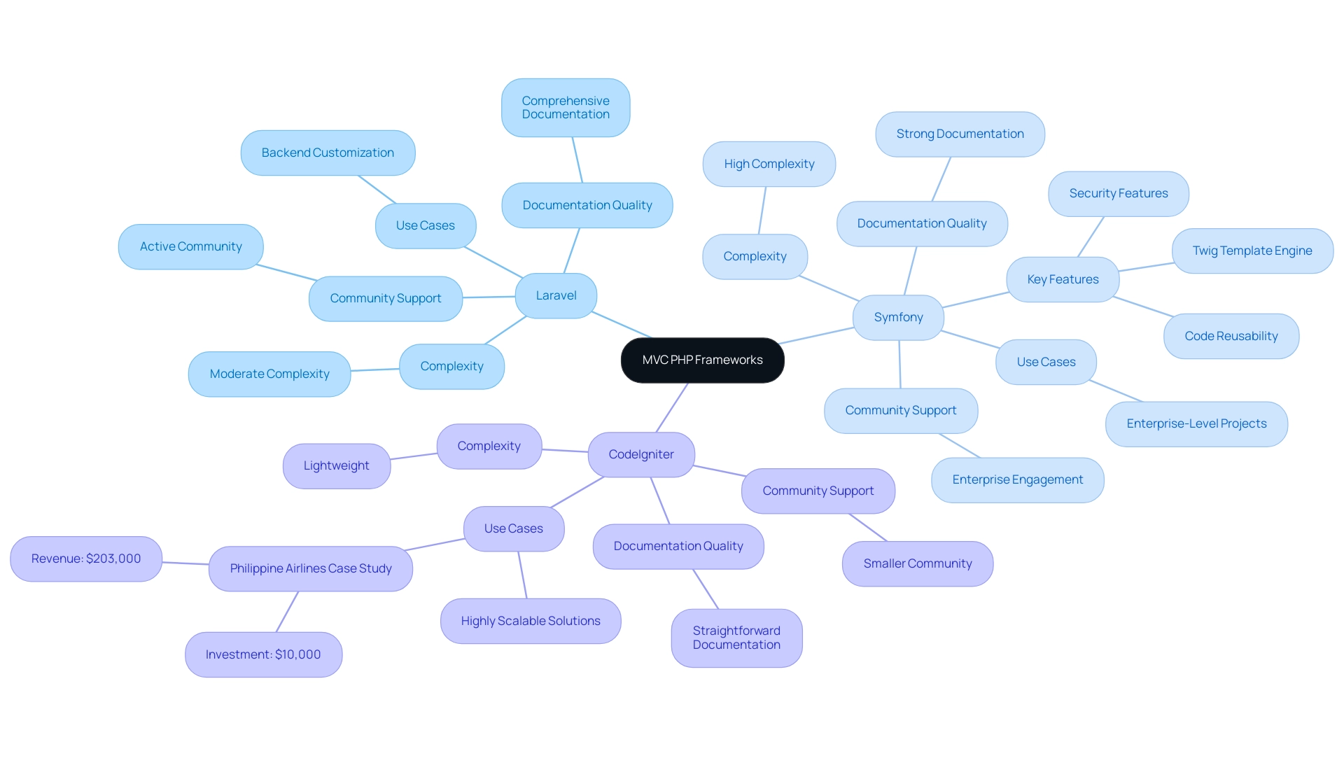 Each framework is represented by a branch, detailing their community support, documentation quality, use cases, and complexity.