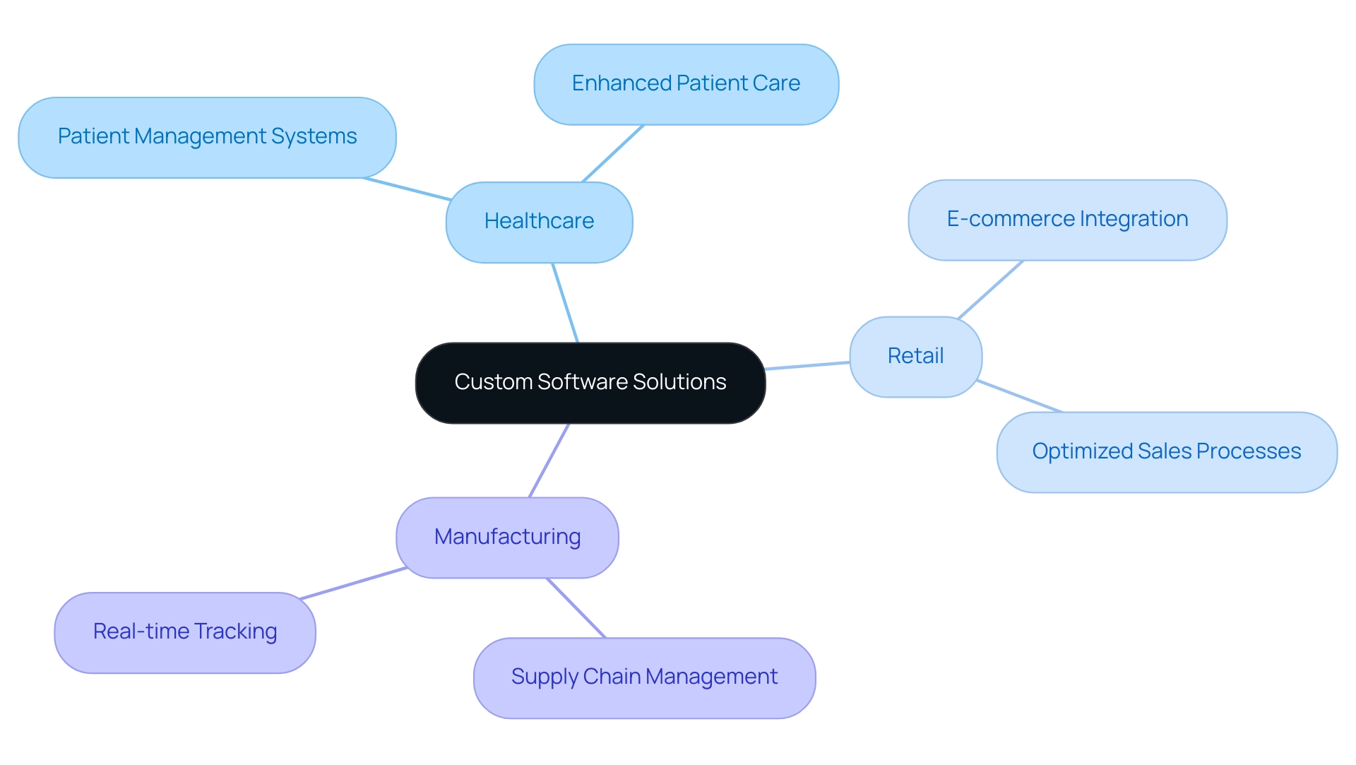 The central node represents custom software solutions, with branches indicating the industries and sub-branches detailing specific benefits and features.