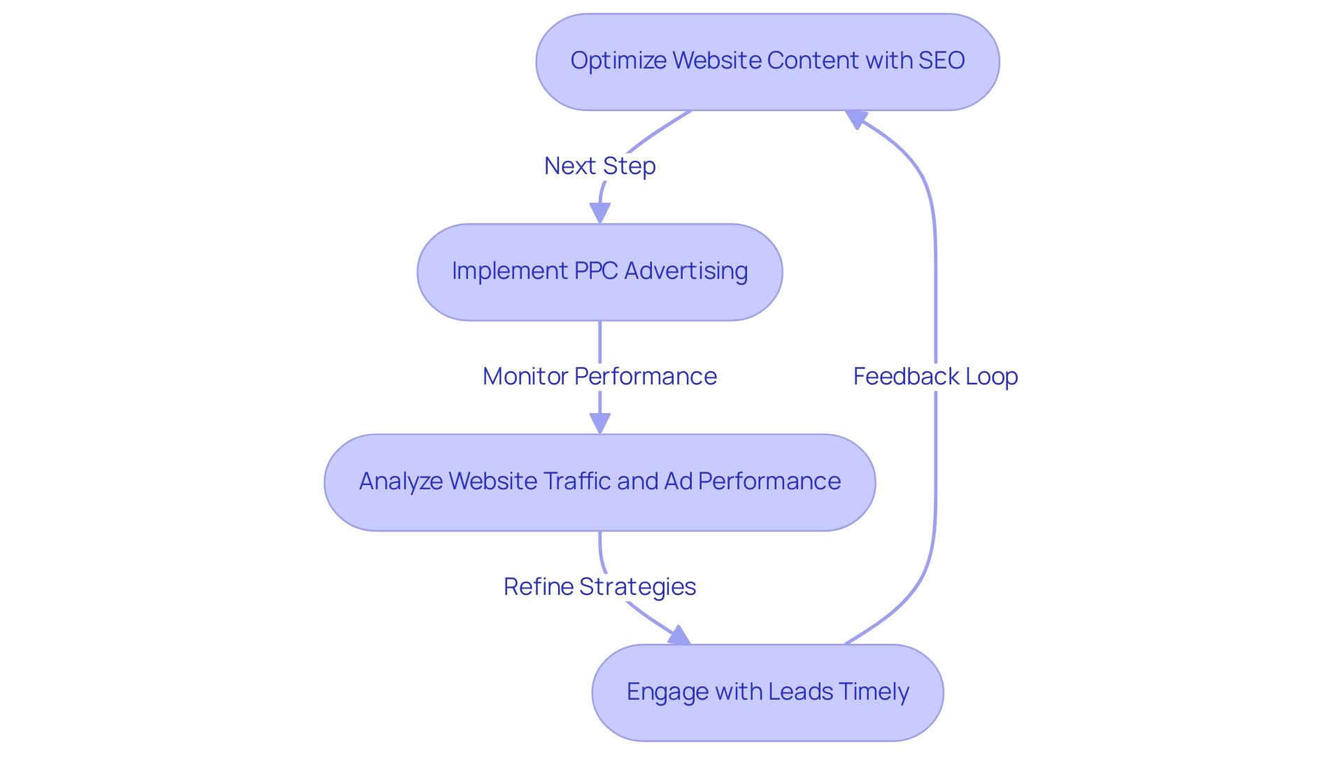 Each box represents a key strategy (SEO, PPC, Engagement) in the client acquisition process, connected by arrows showing their interaction and sequence.