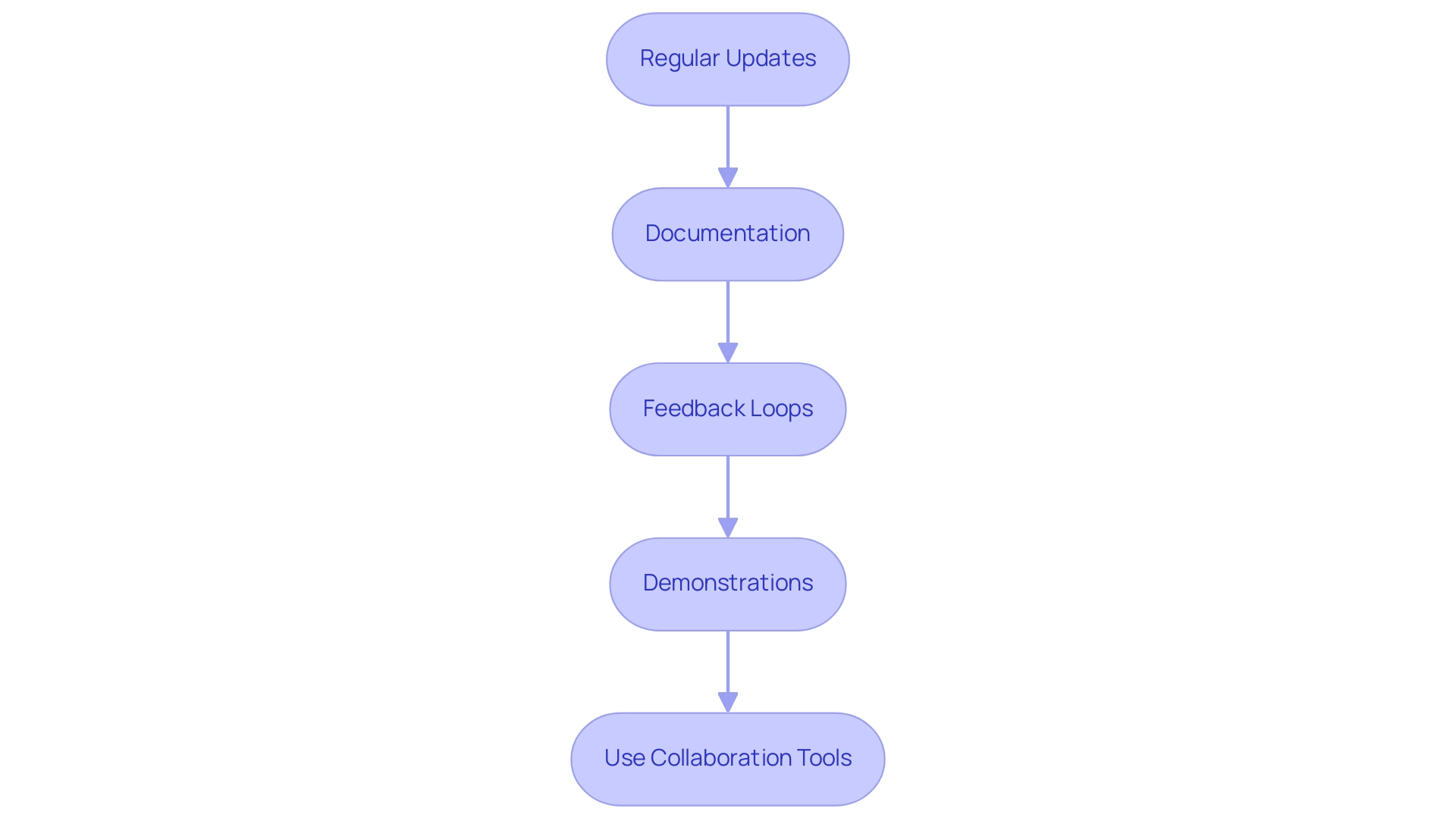 Each box represents a strategy for effective communication with stakeholders, and the arrows indicate the flow and relationship between these strategies.