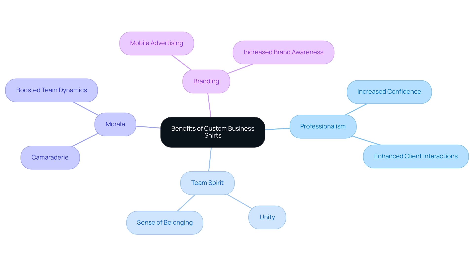 The central node represents the overall benefits, with branches highlighting key areas such as Professionalism, Team Spirit, Morale, and Branding, each with their respective sub-points.