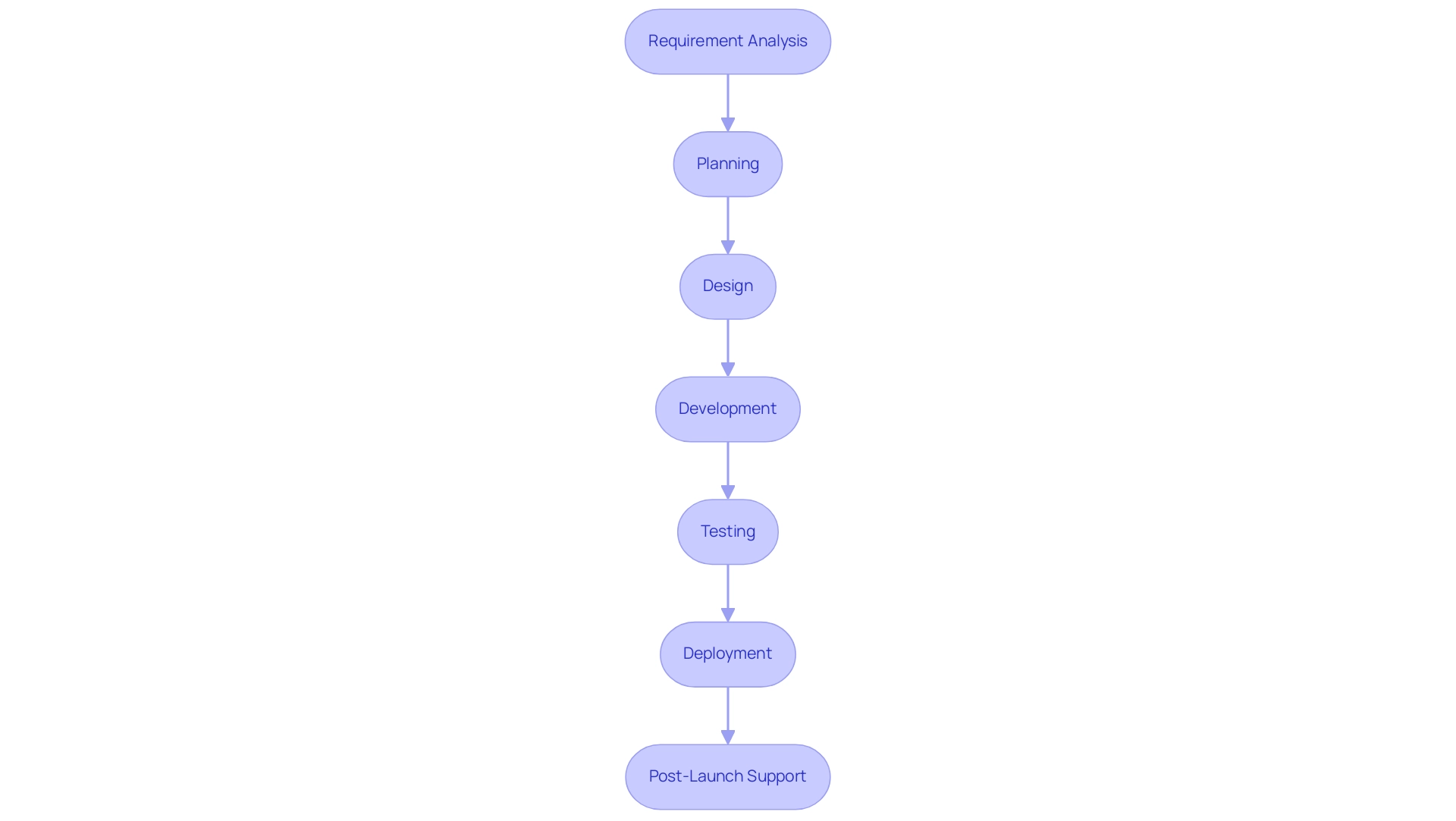 Each box represents a phase in the Android app development process, with arrows indicating the sequential flow between these phases.