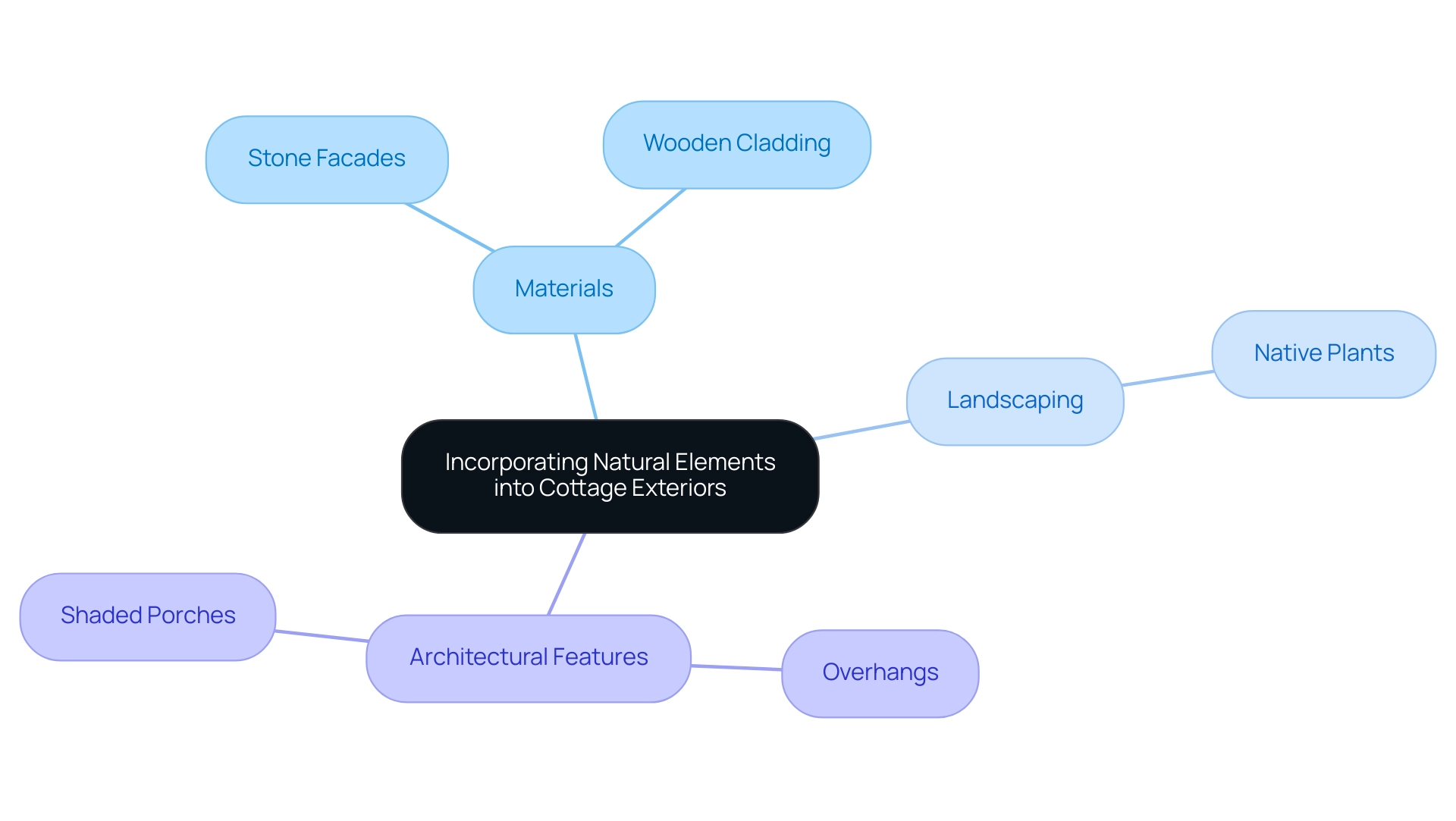 The central node represents the main topic, with branches illustrating key categories: materials, landscaping, and architectural features.