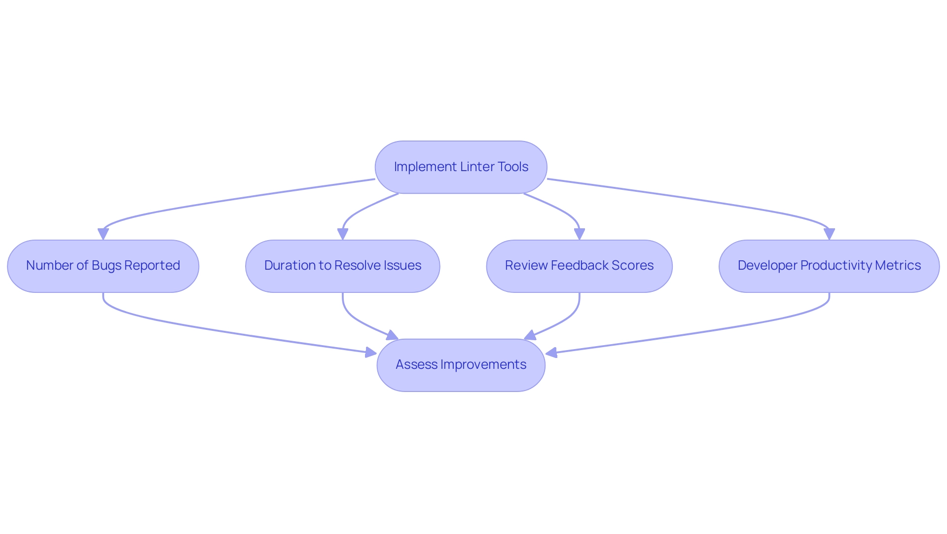 Each box represents a step or key performance indicator, with arrows indicating the flow from the implementation of linter tools to the assessment of improvements.