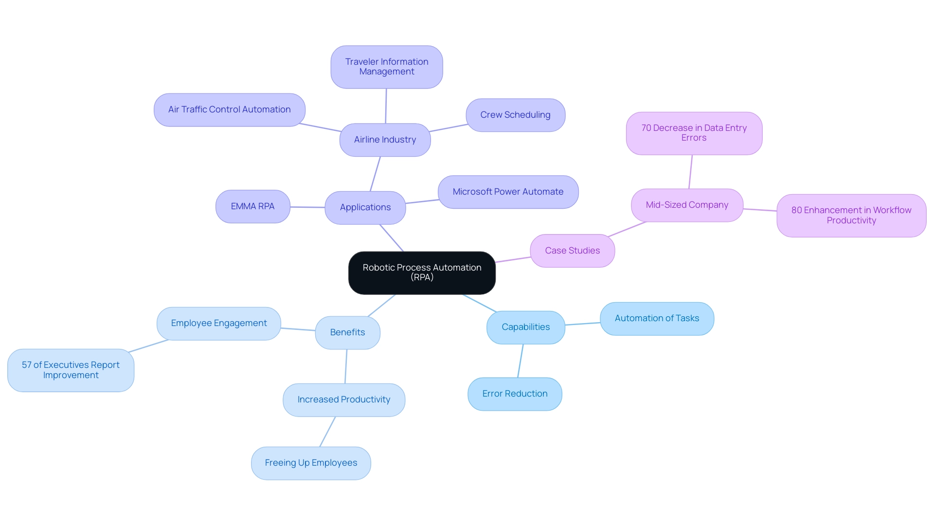 The central node represents RPA, with branches for capabilities, benefits, applications, and case studies, each color-coded for easy identification.