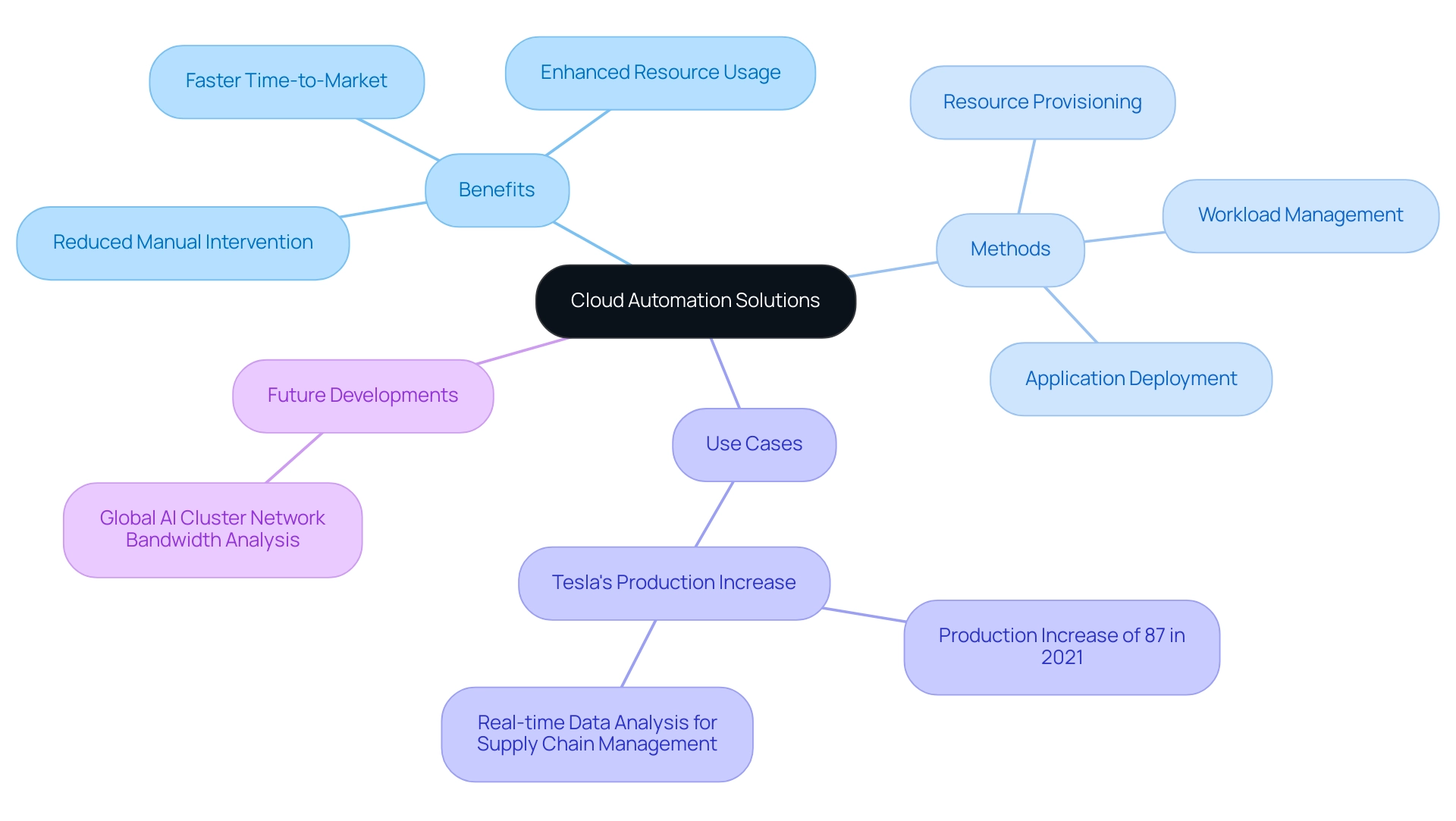 The central node represents Cloud Automation Solutions, with branches indicating Benefits, Methods, Use Cases, and Future Developments, each with distinct colors for clarity.