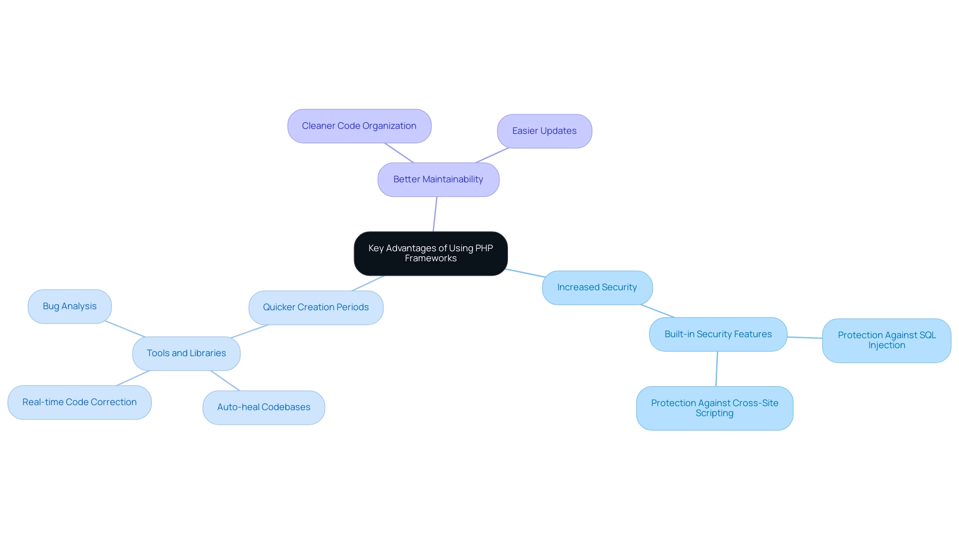 Each branch represents a key advantage of using PHP frameworks, with sub-branches providing further details or examples related to each advantage.