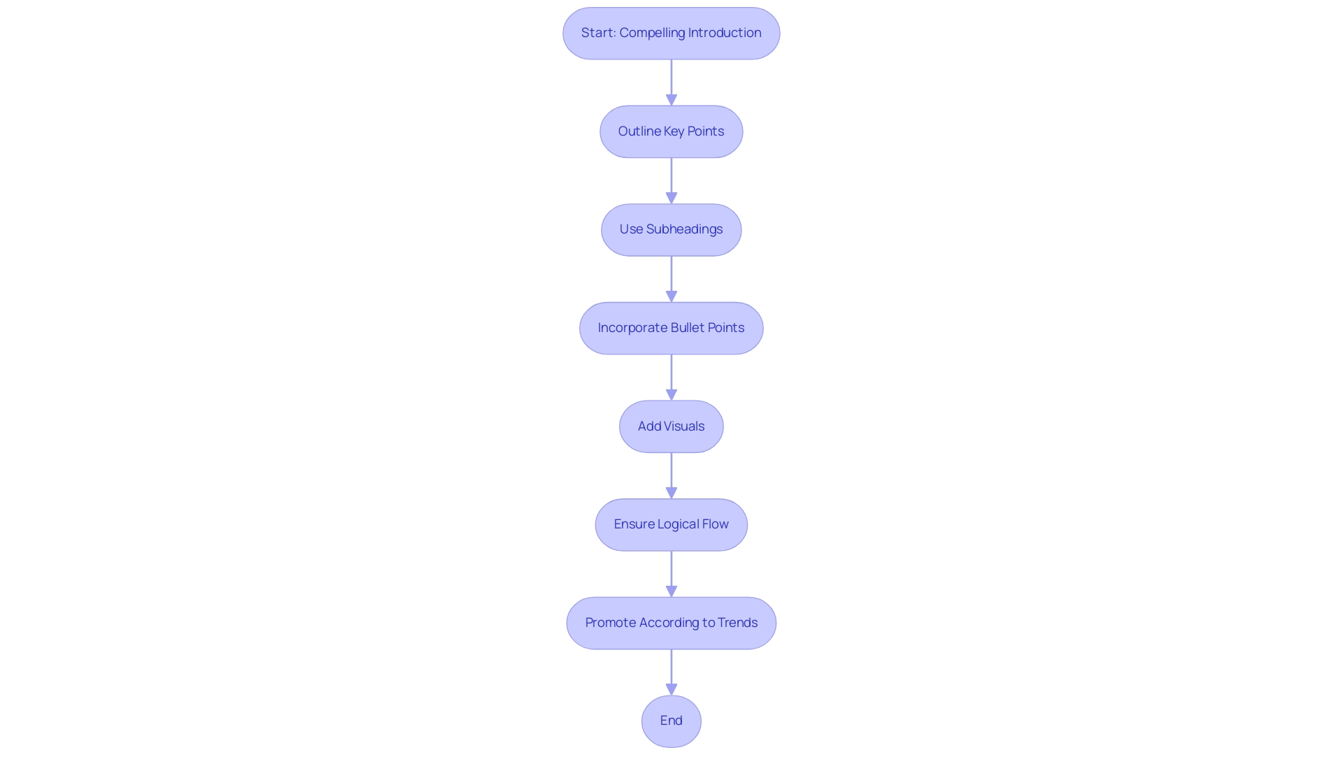 Each box represents a step in the content structuring process, with arrows indicating the flow from one step to the next. Color coding differentiates between types of actions (introduction, visuals, promotion).