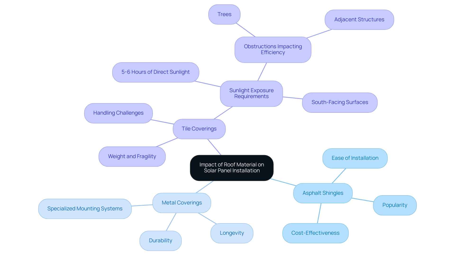 Each branch represents a type of roofing material, with sub-branches outlining their specific characteristics and implications for solar panel effectiveness.