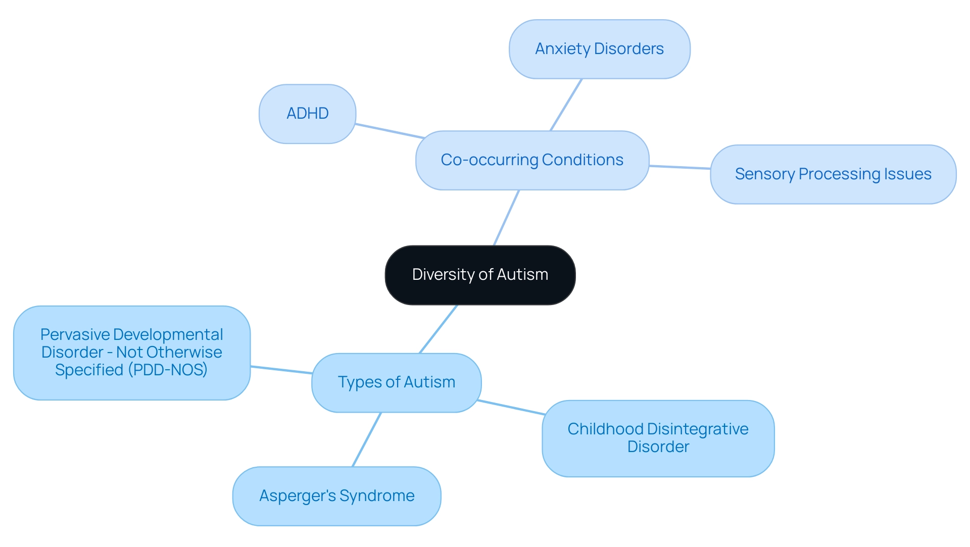 The central node represents autism, with branches showing types and co-occurring conditions, differentiated by color.