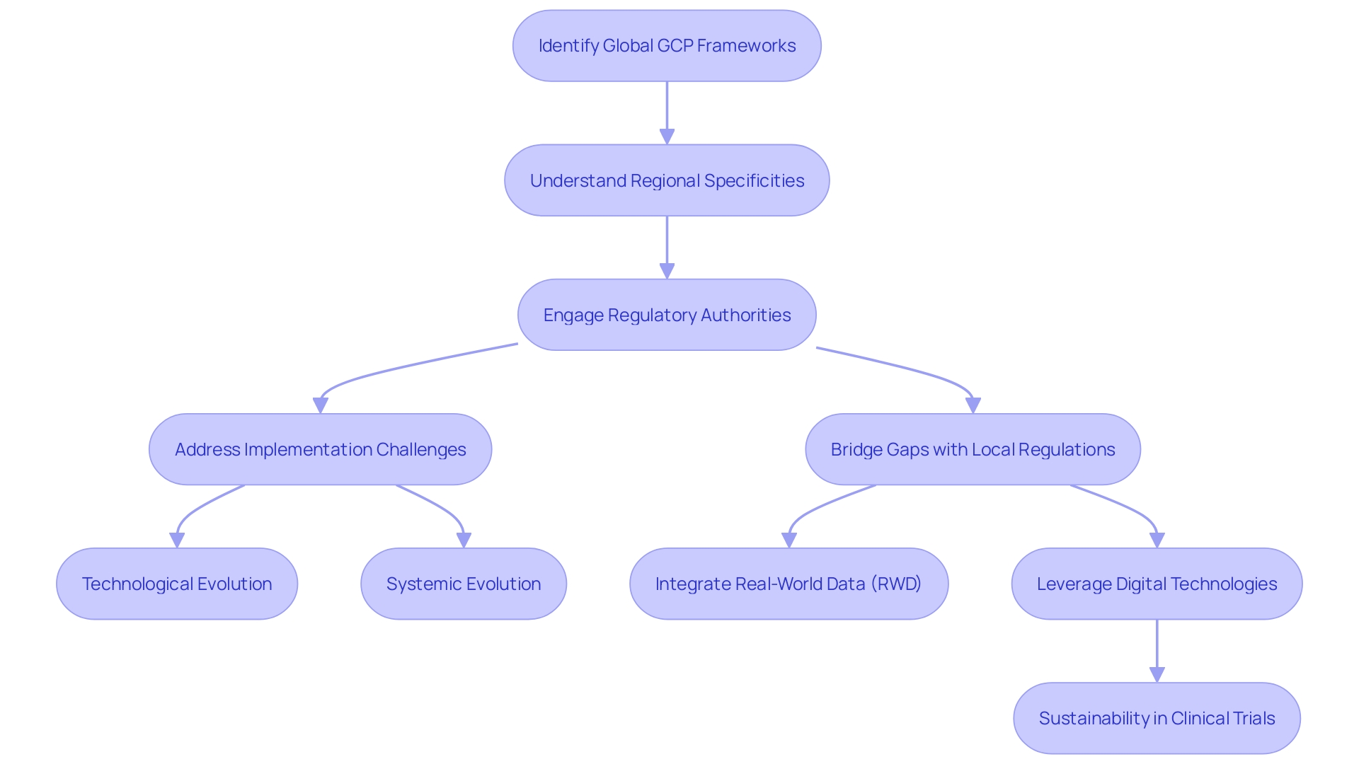 Harmonization of GCP with Local Regulations