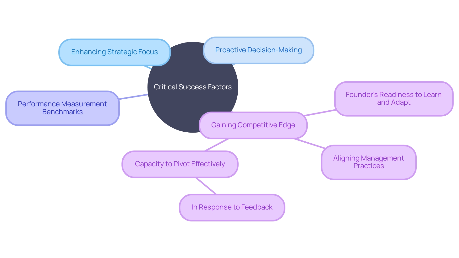 Harnessing Critical Success Factors (CSFs) and their Benefits