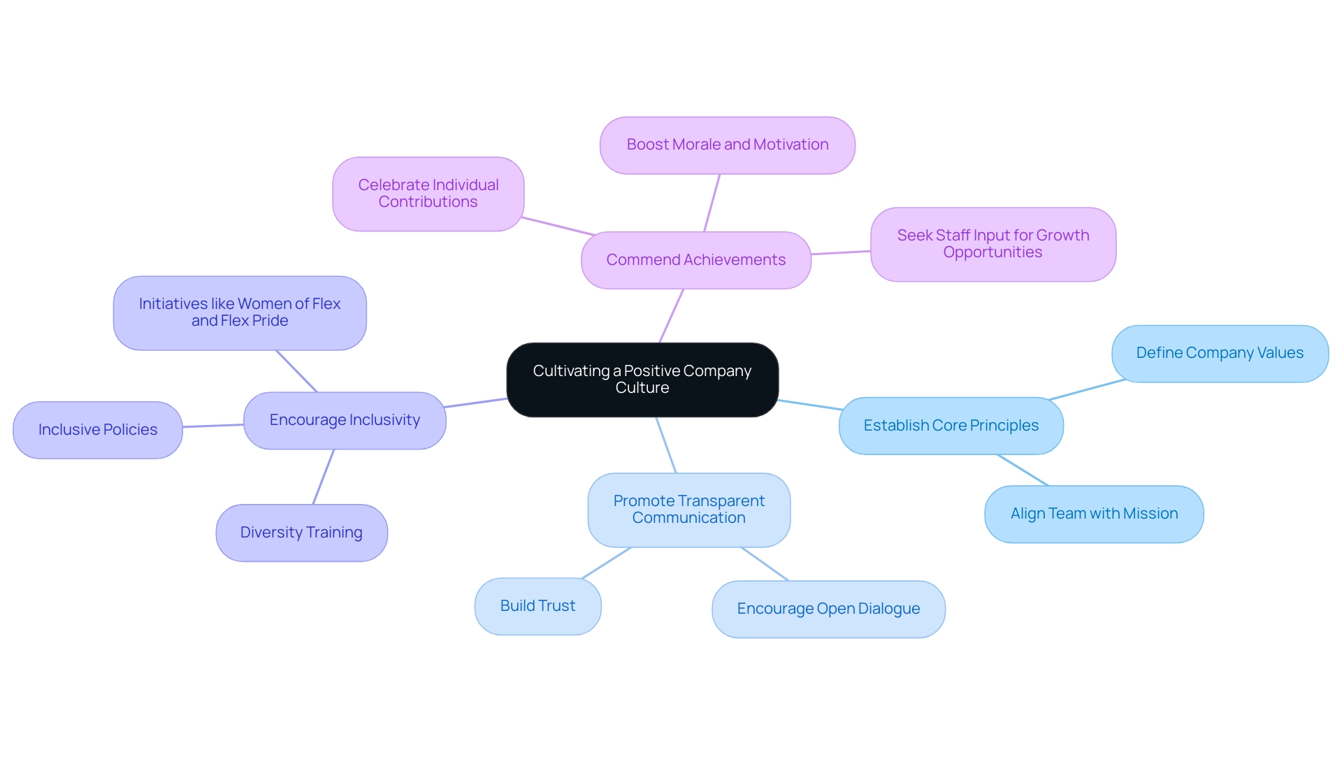 The central node represents the main theme, with branches indicating key strategies for cultivating a positive company culture.