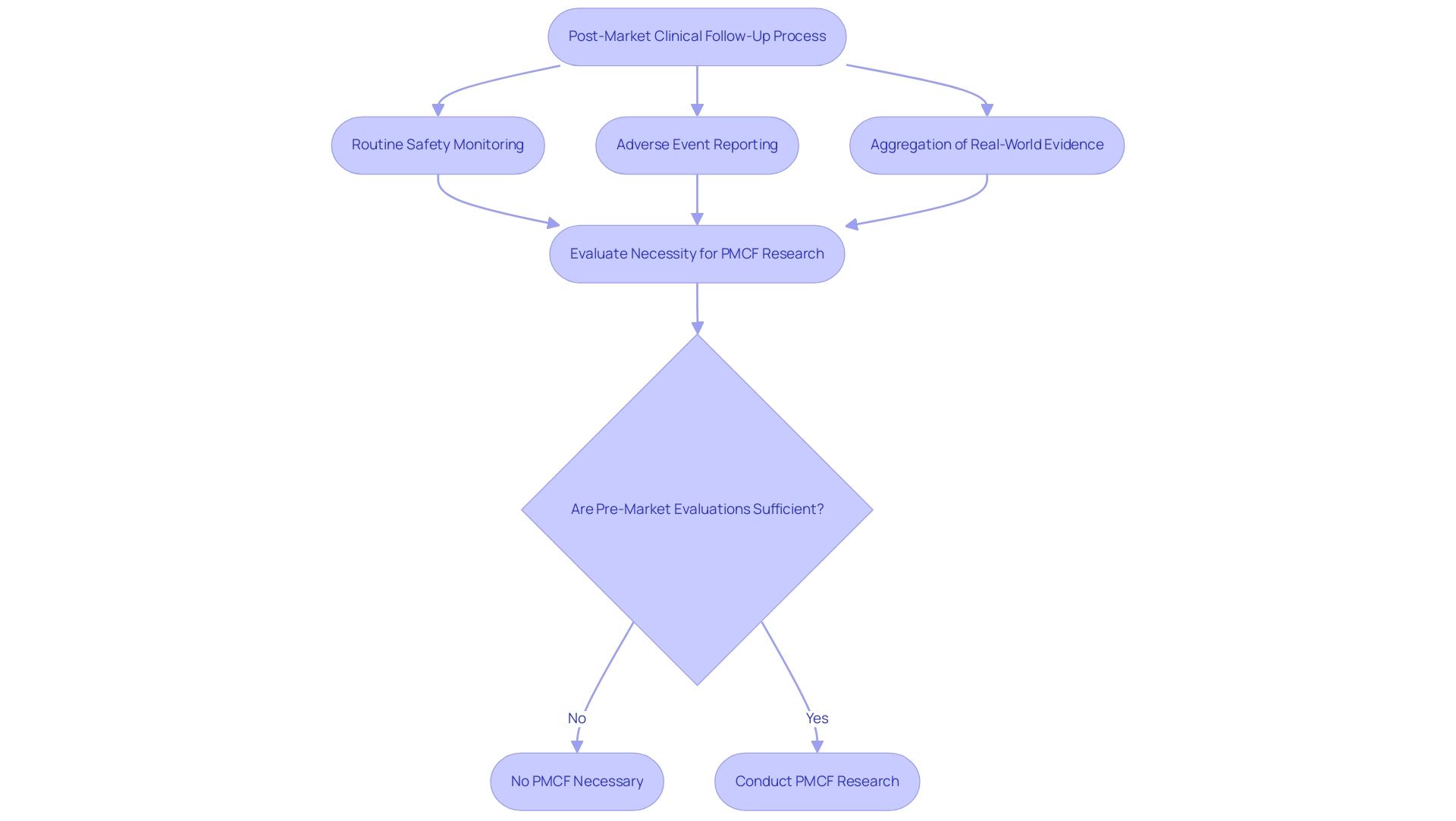 Green boxes represent essential elements of PMCF, while blue boxes indicate decision-making steps regarding the necessity of follow-up research.