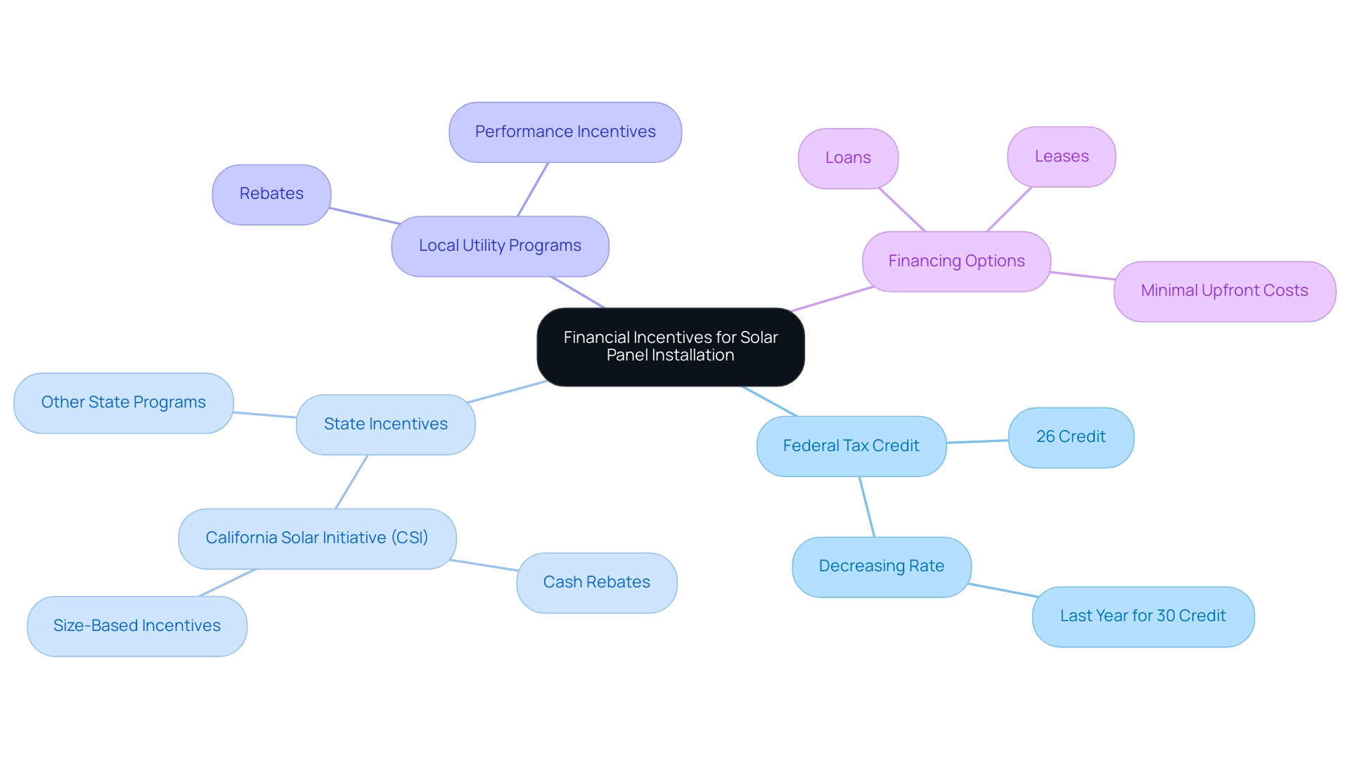 The central node represents the overall theme, with branches indicating different types of financial incentives available to homeowners.