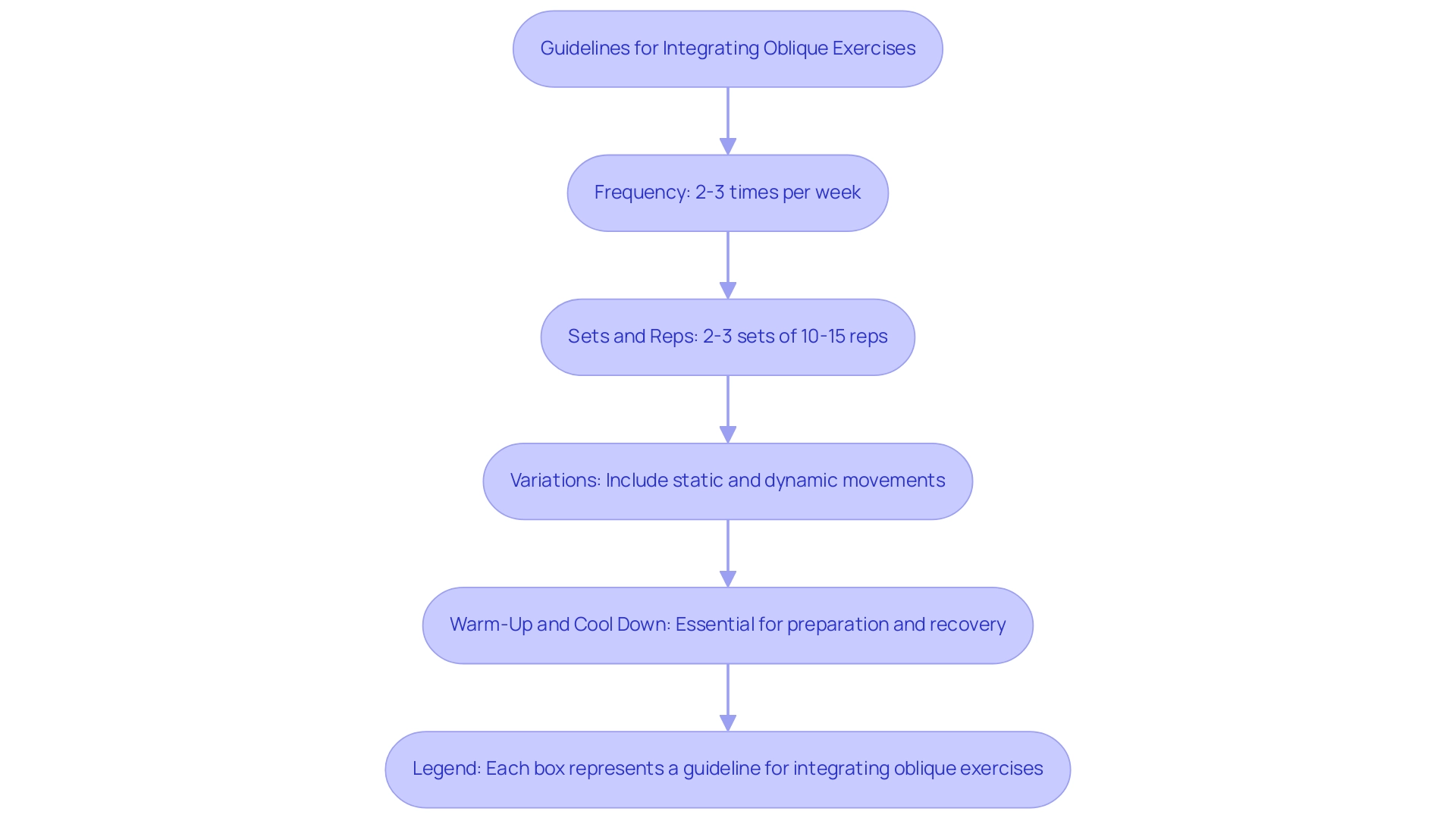 Each box represents a guideline for integrating oblique exercises into workouts, with arrows indicating the recommended order of implementation.