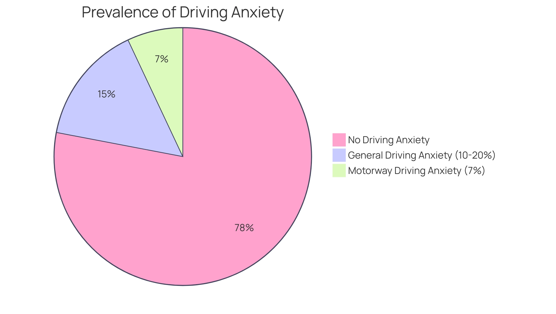 Segments show the percentage of the population experiencing driving anxiety and the specific percentage for motorway drivers.